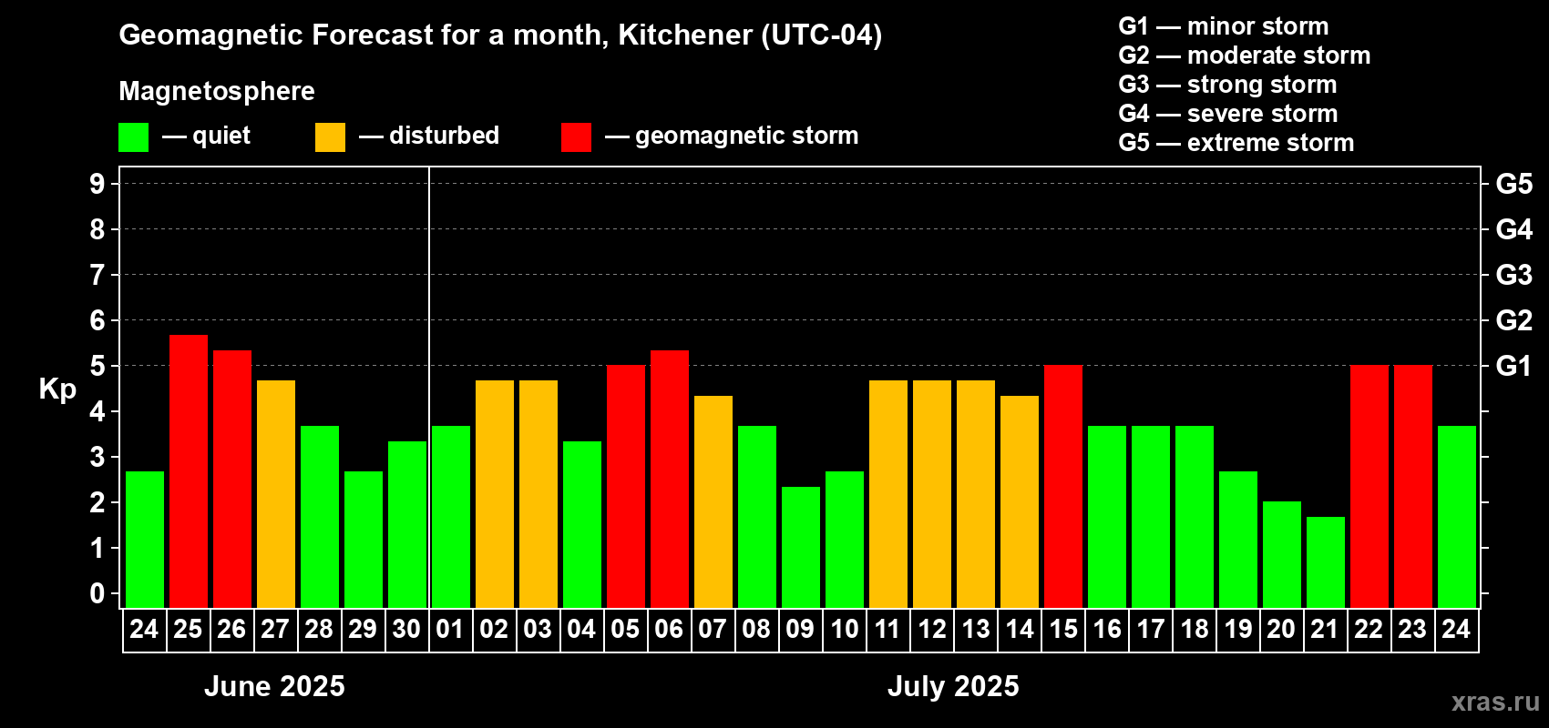 Forecast of the daily maximal value of geomagnetic index Kp for <b>1 month</b> (31 days) <b>from Jun 24, 2025 to Jul 24, 2025</b>