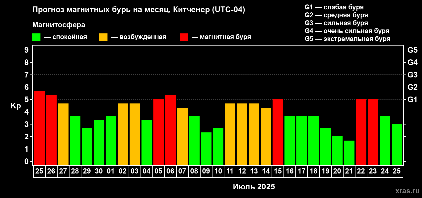 Прогноз максимального суточного геомагнитного индекса Kp на <b>1 месяц</b> (31 день) <b>с 25 июня по 25 июля 2025 г</b>