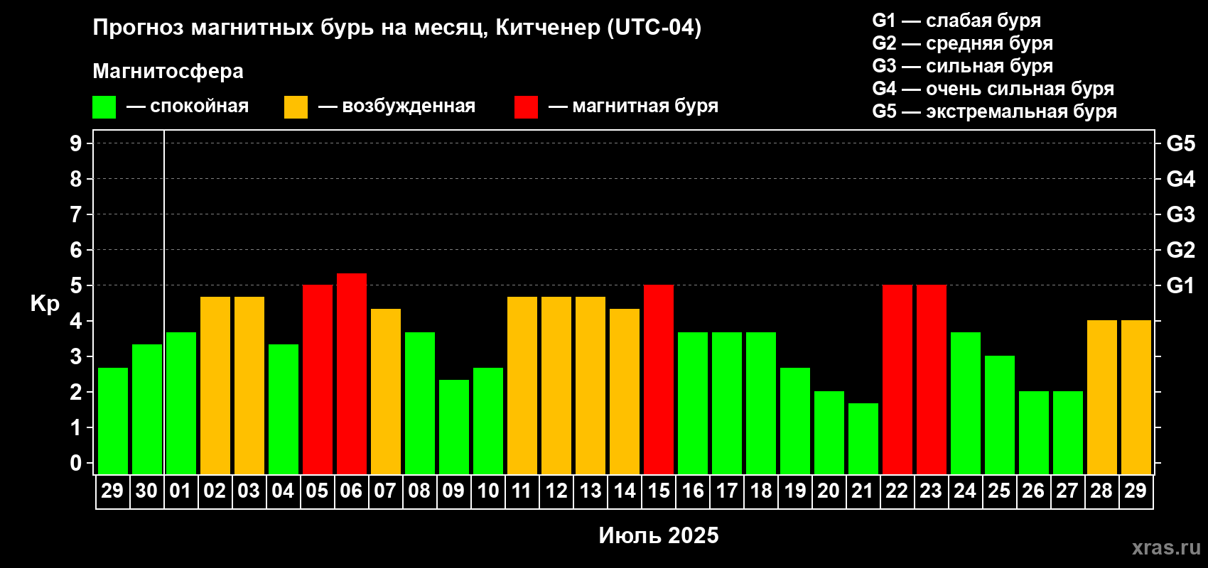 Прогноз максимального суточного геомагнитного индекса Kp на <b>1 месяц</b> (31 день) <b>с 29 июня по 29 июля 2025 г</b>