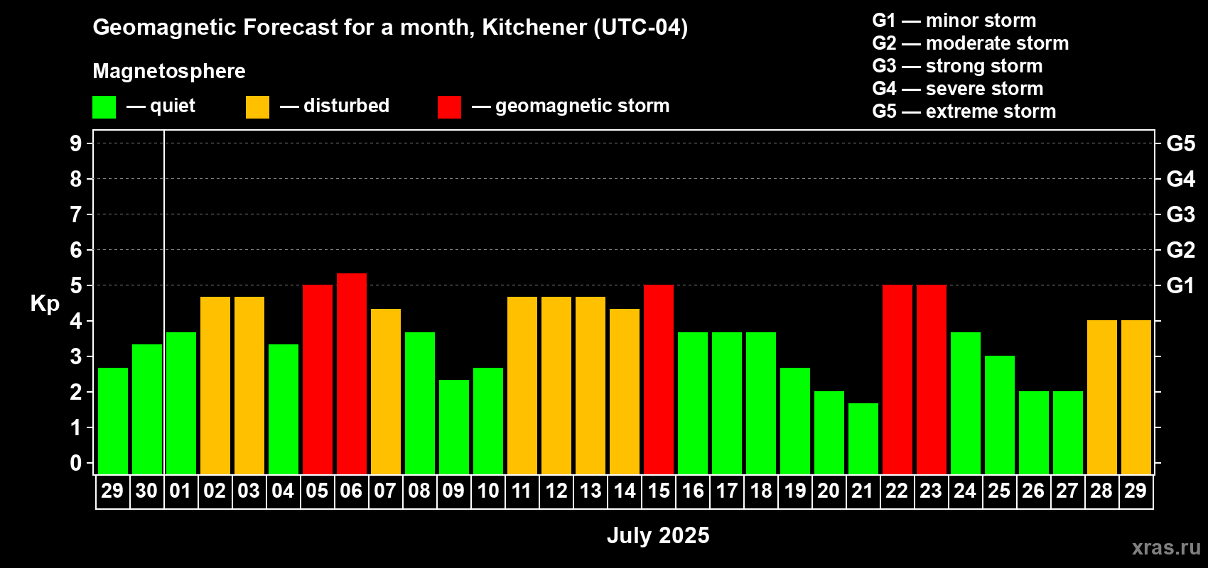 Forecast of the daily maximal value of geomagnetic index Kp for <b>1 month</b> (31 days) <b>from Jun 29, 2025 to Jul 29, 2025</b>