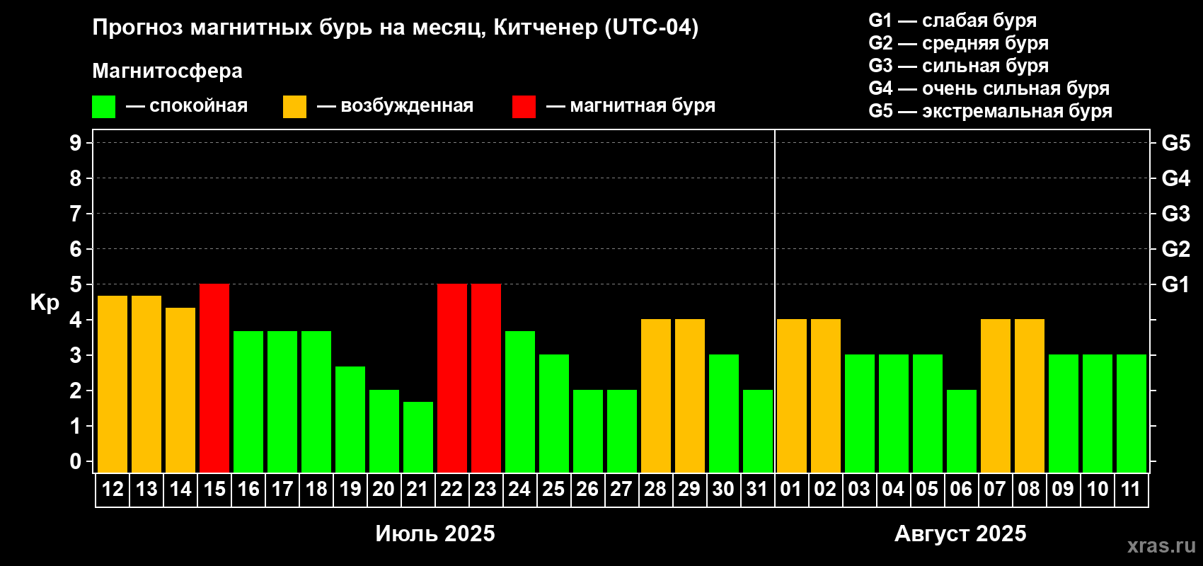Прогноз максимального суточного геомагнитного индекса Kp на <b>1 месяц</b> (31 день) <b>с 12 июля по 11 августа 2025 г</b>