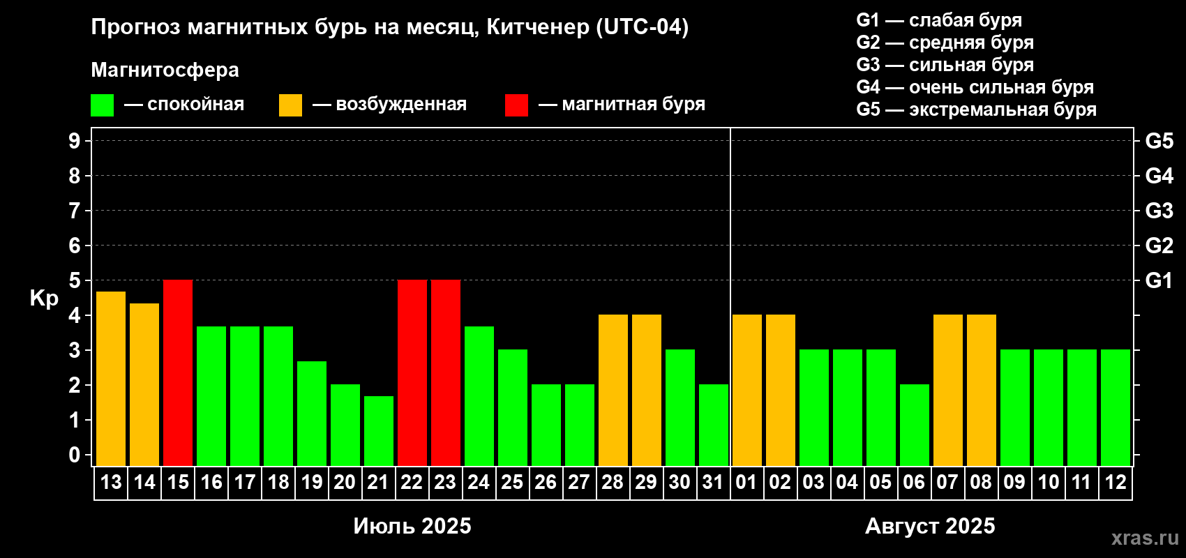 Прогноз максимального суточного геомагнитного индекса Kp на <b>1 месяц</b> (31 день) <b>с 13 июля по 12 августа 2025 г</b>