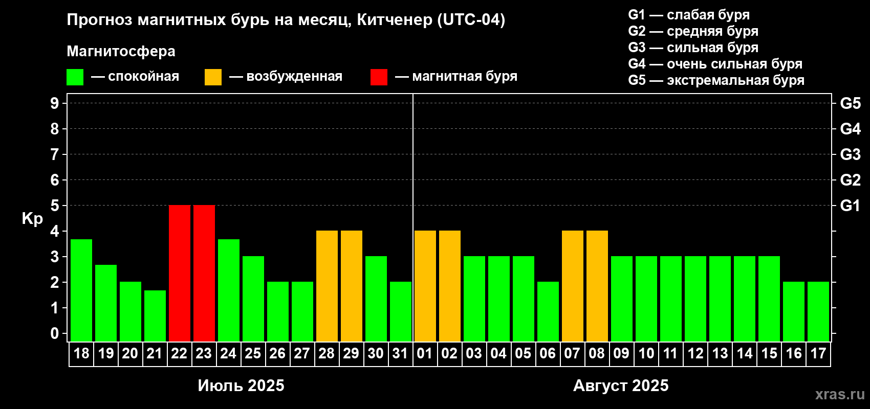 Прогноз максимального суточного геомагнитного индекса Kp на <b>1 месяц</b> (31 день) <b>с 18 июля по 17 августа 2025 г</b>