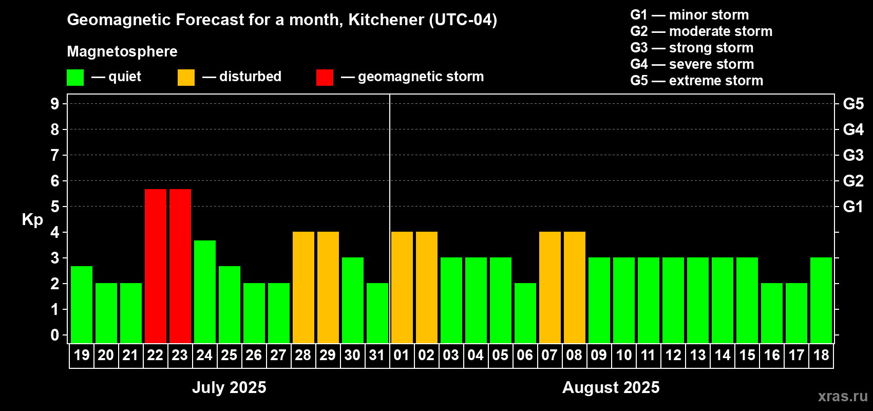 Forecast of the daily maximal value of geomagnetic index Kp for <b>1 month</b> (31 days) <b>from Jul 19, 2025 to Aug 18, 2025</b>