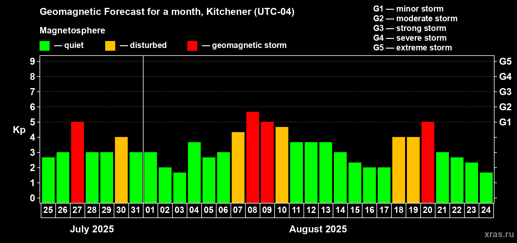 Forecast of the daily maximal value of geomagnetic index Kp for <b>1 month</b> (31 days) <b>from Jul 25, 2025 to Aug 24, 2025</b>