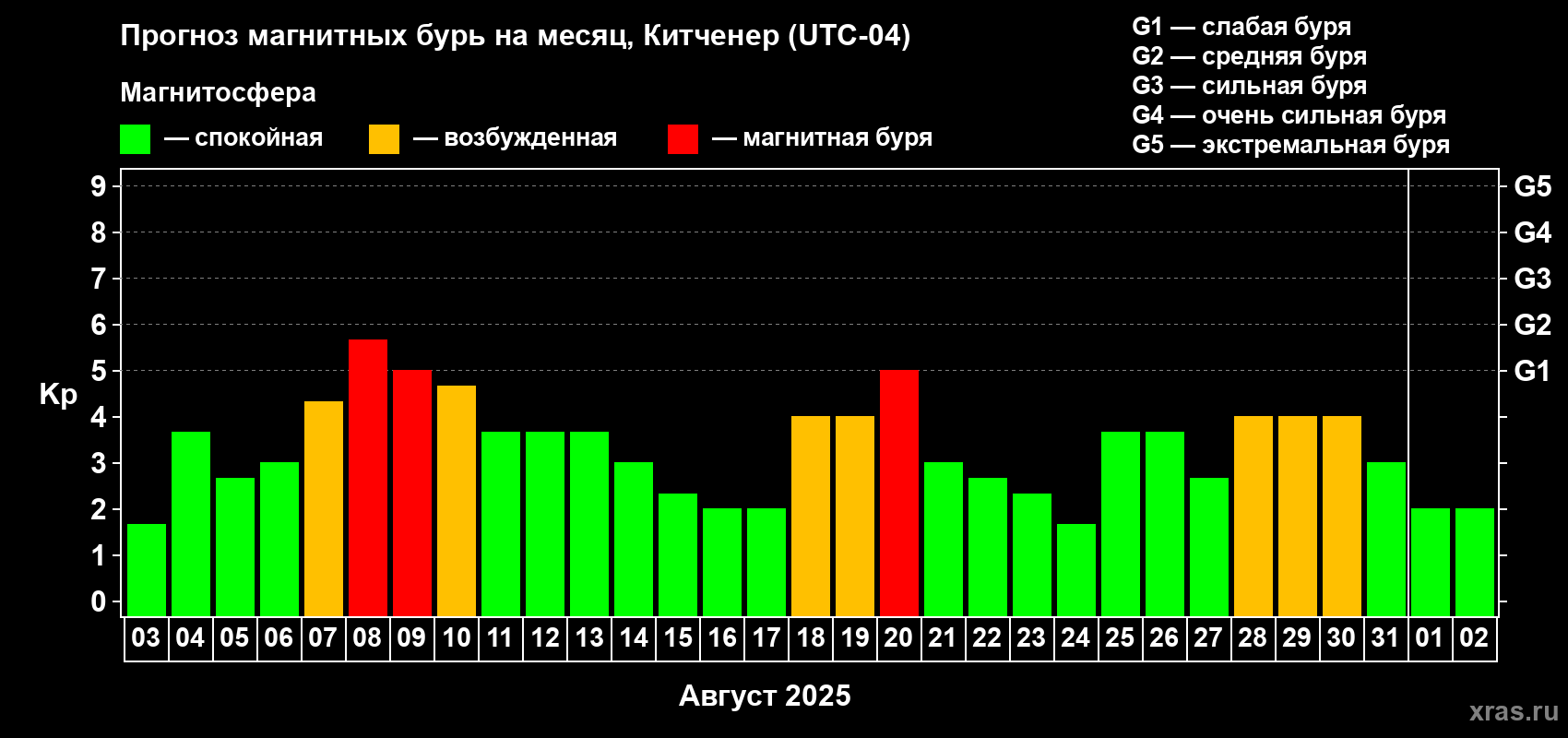 Прогноз максимального суточного геомагнитного индекса Kp на <b>1 месяц</b> (31 день) <b>с 03 августа по 02 сентября 2025 г</b>