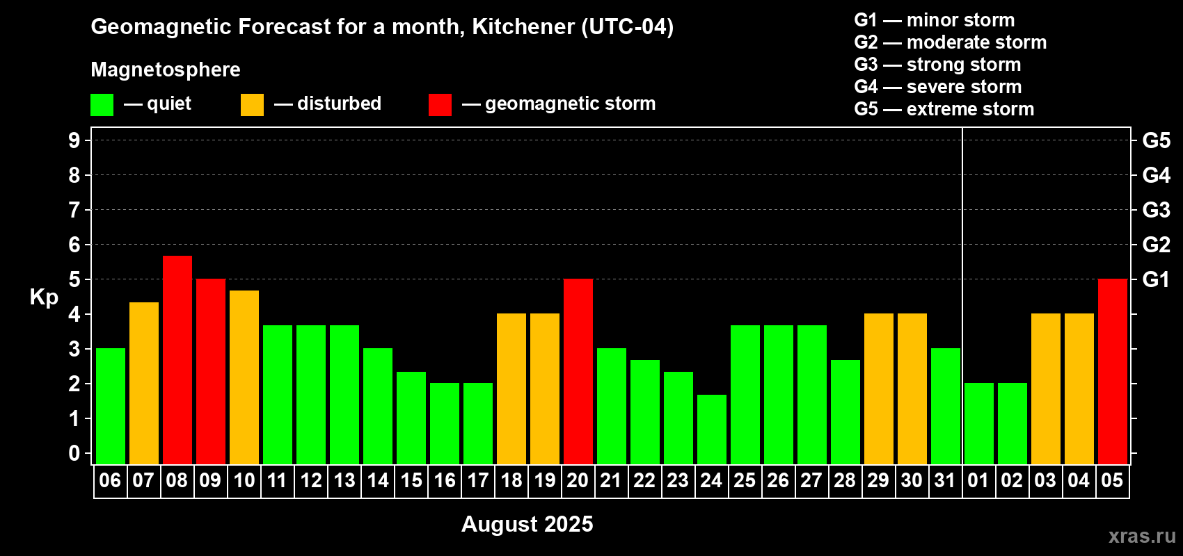 Forecast of the daily maximal value of geomagnetic index Kp for <b>1 month</b> (31 days) <b>from Aug 06, 2025 to Sep 05, 2025</b>