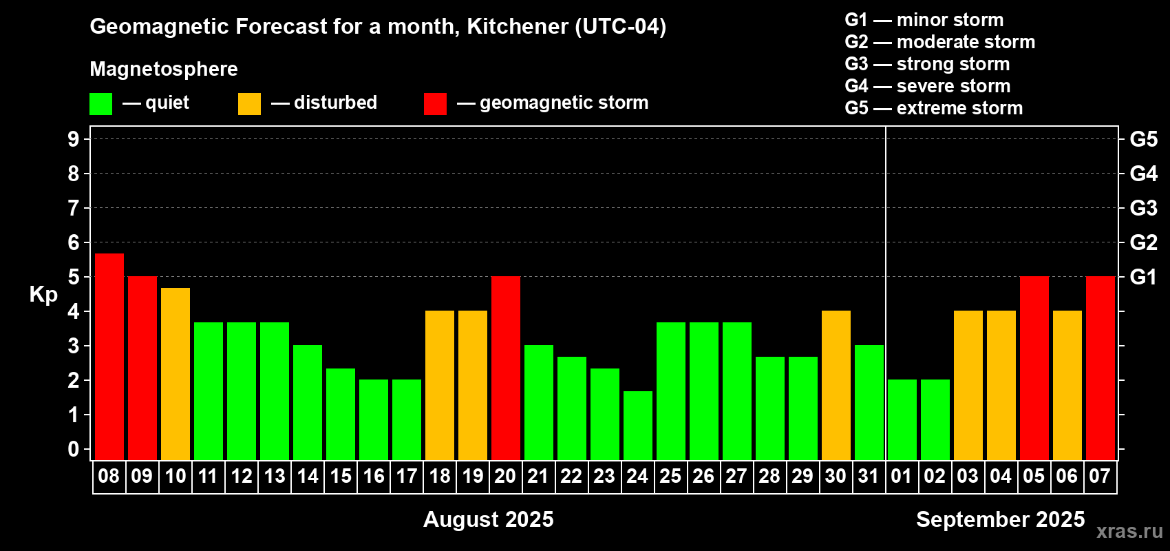 Forecast of the daily maximal value of geomagnetic index Kp for <b>1 month</b> (31 days) <b>from Aug 08, 2025 to Sep 07, 2025</b>