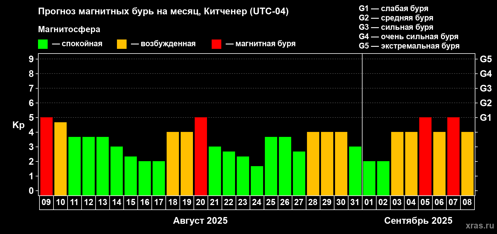 Прогноз максимального суточного геомагнитного индекса Kp на <b>1 месяц</b> (31 день) <b>с 09 августа по 08 сентября 2025 г</b>