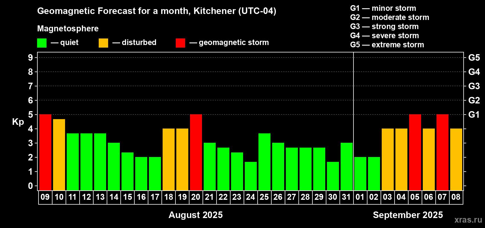 Forecast of the daily maximal value of geomagnetic index Kp for <b>1 month</b> (31 days) <b>from Aug 09, 2025 to Sep 08, 2025</b>