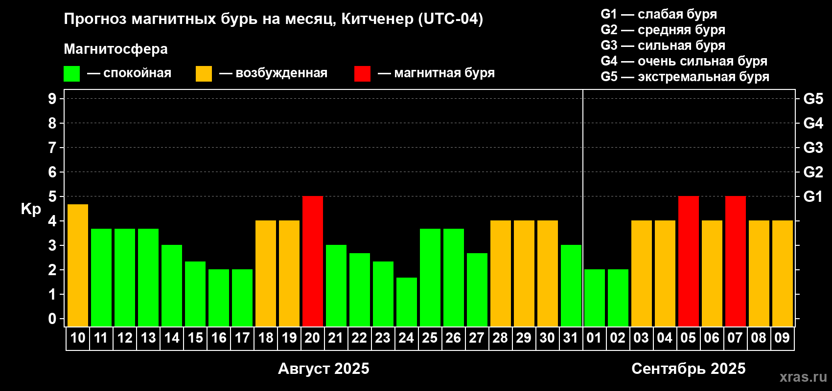 Прогноз максимального суточного геомагнитного индекса Kp на <b>1 месяц</b> (31 день) <b>с 10 августа по 09 сентября 2025 г</b>