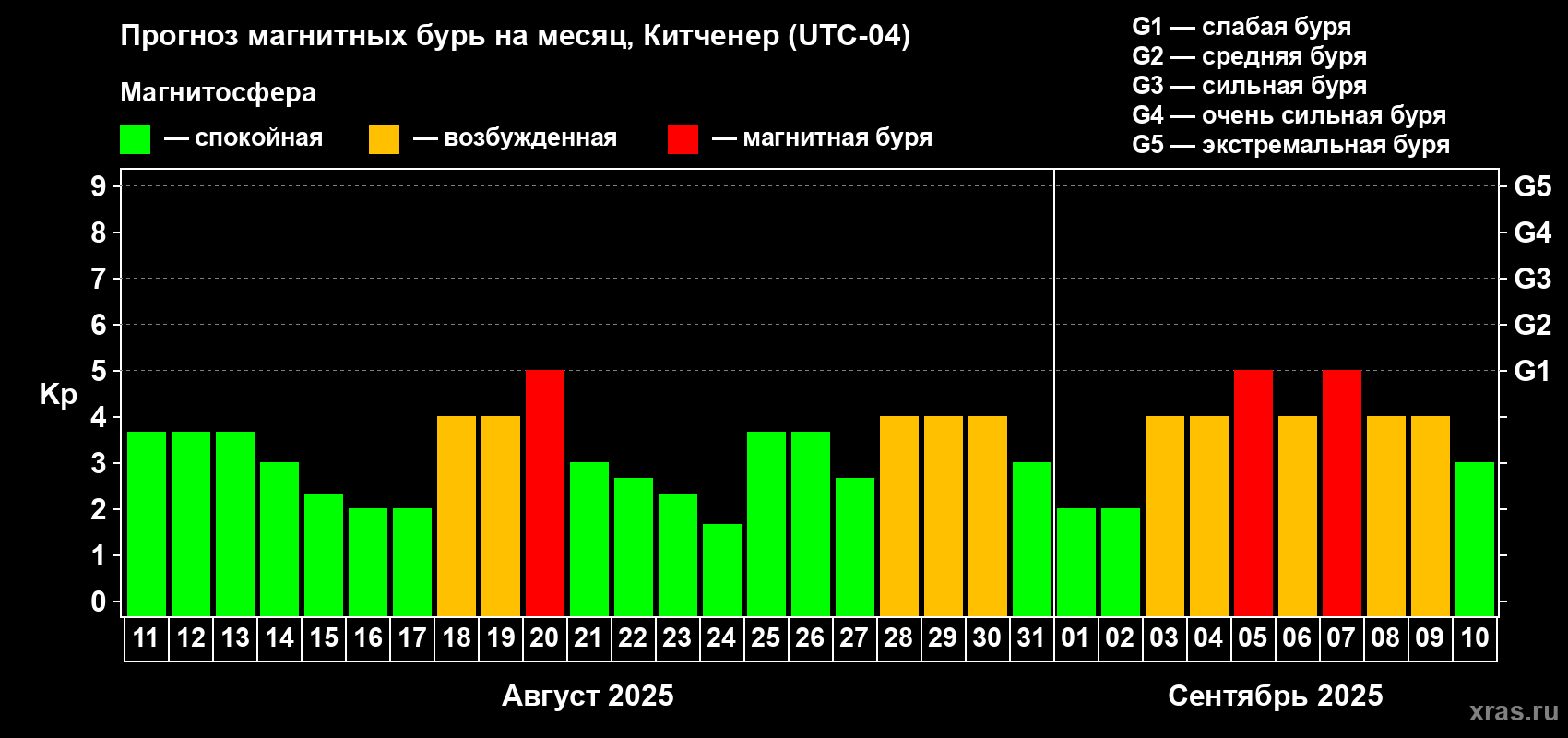 Прогноз максимального суточного геомагнитного индекса Kp на <b>1 месяц</b> (31 день) <b>с 11 августа по 10 сентября 2025 г</b>