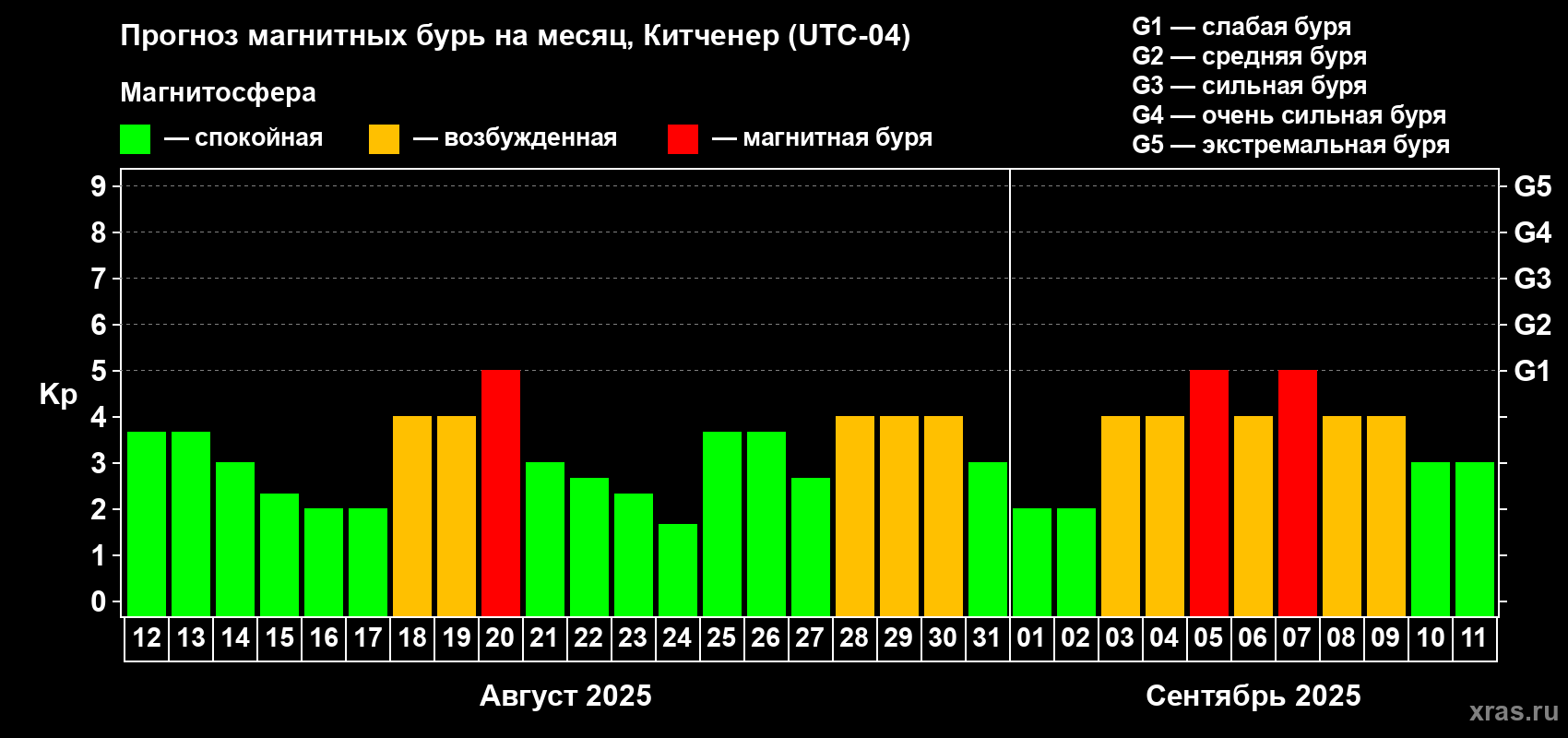 Прогноз максимального суточного геомагнитного индекса Kp на <b>1 месяц</b> (31 день) <b>с 12 августа по 11 сентября 2025 г</b>