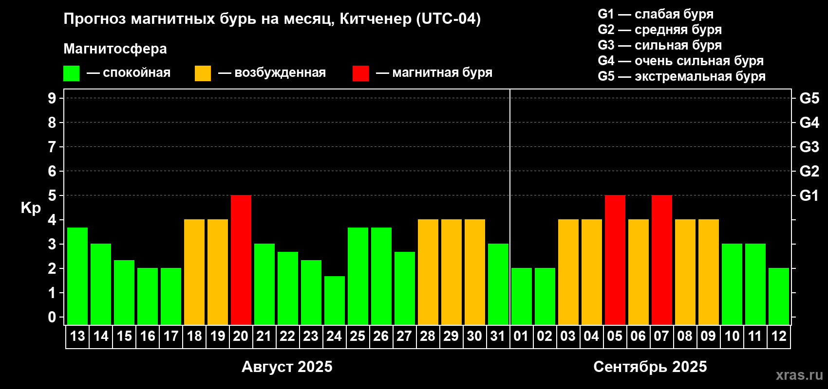 Прогноз максимального суточного геомагнитного индекса Kp на <b>1 месяц</b> (31 день) <b>с 13 августа по 12 сентября 2025 г</b>