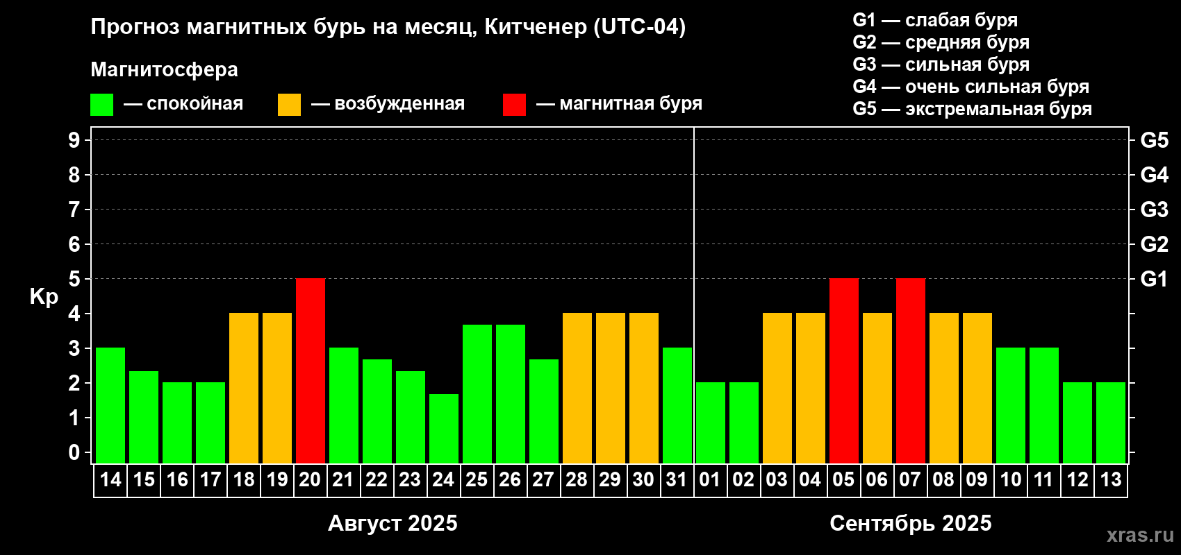 Прогноз максимального суточного геомагнитного индекса Kp на <b>1 месяц</b> (31 день) <b>с 14 августа по 13 сентября 2025 г</b>