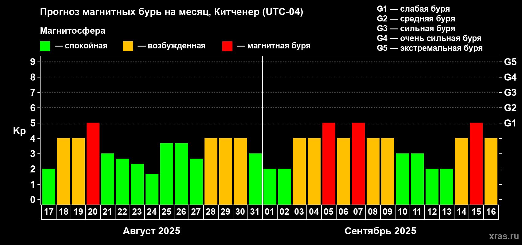 Прогноз максимального суточного геомагнитного индекса Kp на <b>1 месяц</b> (31 день) <b>с 17 августа по 16 сентября 2025 г</b>