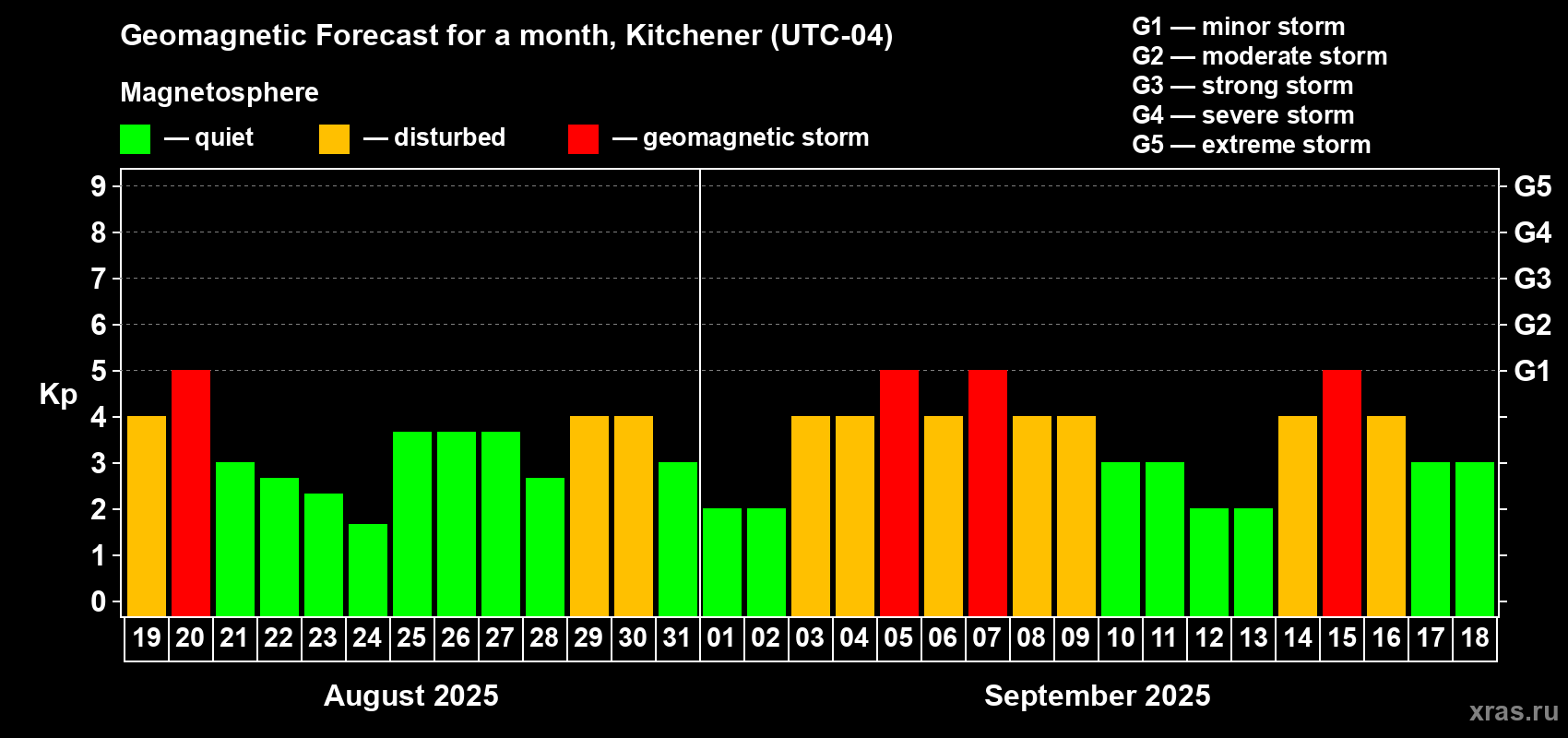 Forecast of the daily maximal value of geomagnetic index Kp for <b>1 month</b> (31 days) <b>from Aug 19, 2025 to Sep 18, 2025</b>