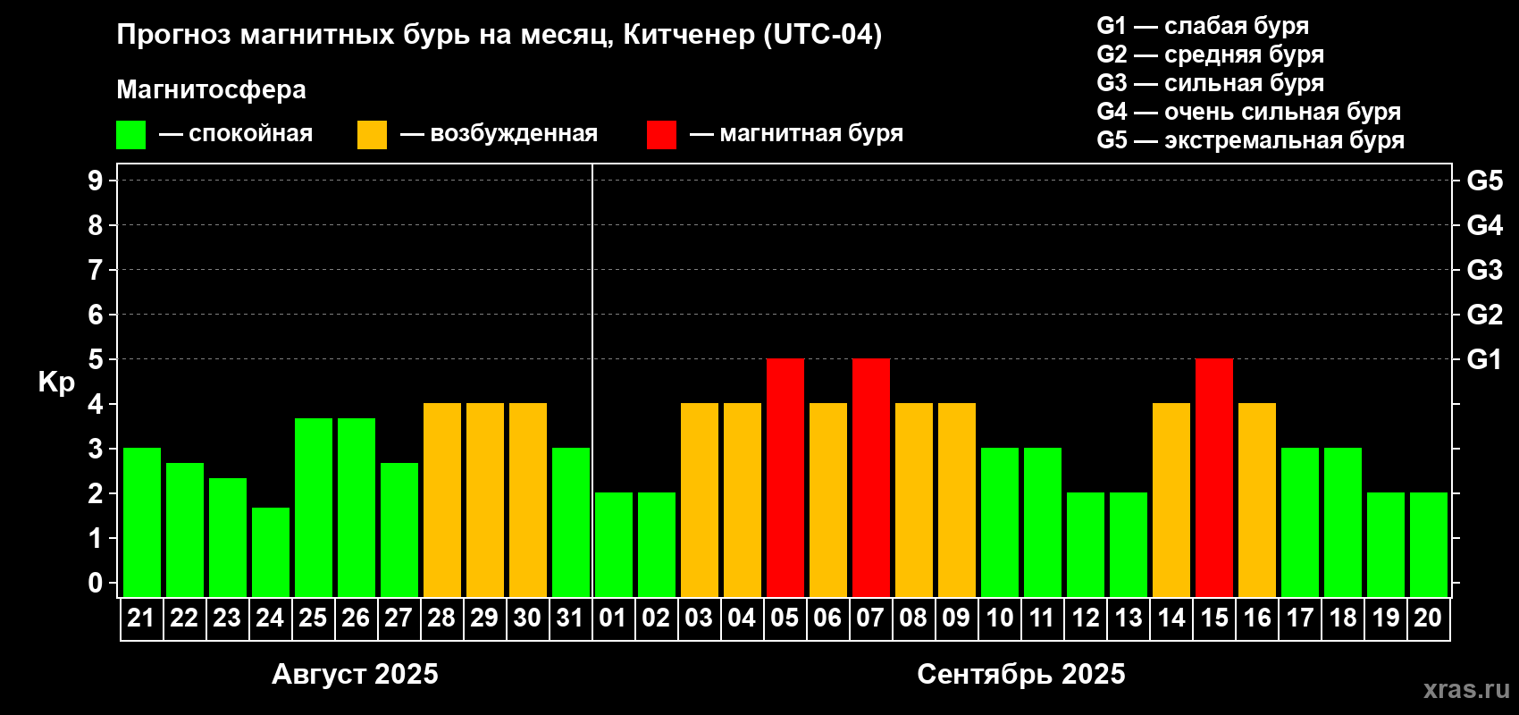 Прогноз максимального суточного геомагнитного индекса Kp на <b>1 месяц</b> (31 день) <b>с 21 августа по 20 сентября 2025 г</b>