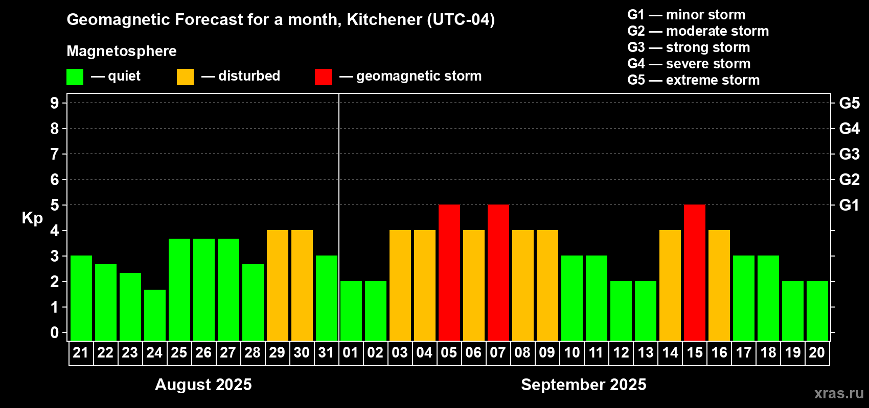 Forecast of the daily maximal value of geomagnetic index Kp for <b>1 month</b> (31 days) <b>from Aug 21, 2025 to Sep 20, 2025</b>