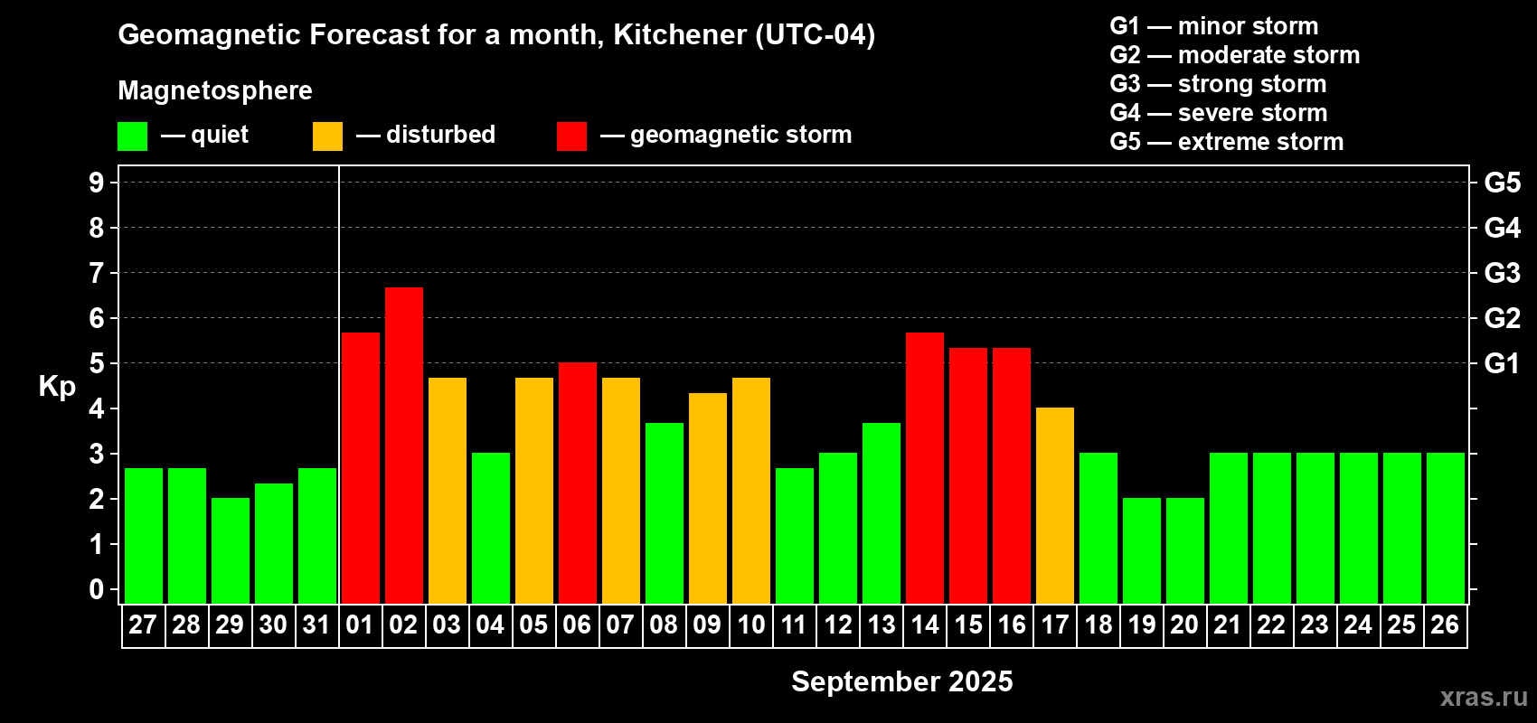 Forecast of the daily maximal value of geomagnetic index Kp for <b>1 month</b> (31 days) <b>from Aug 27, 2025 to Sep 26, 2025</b>