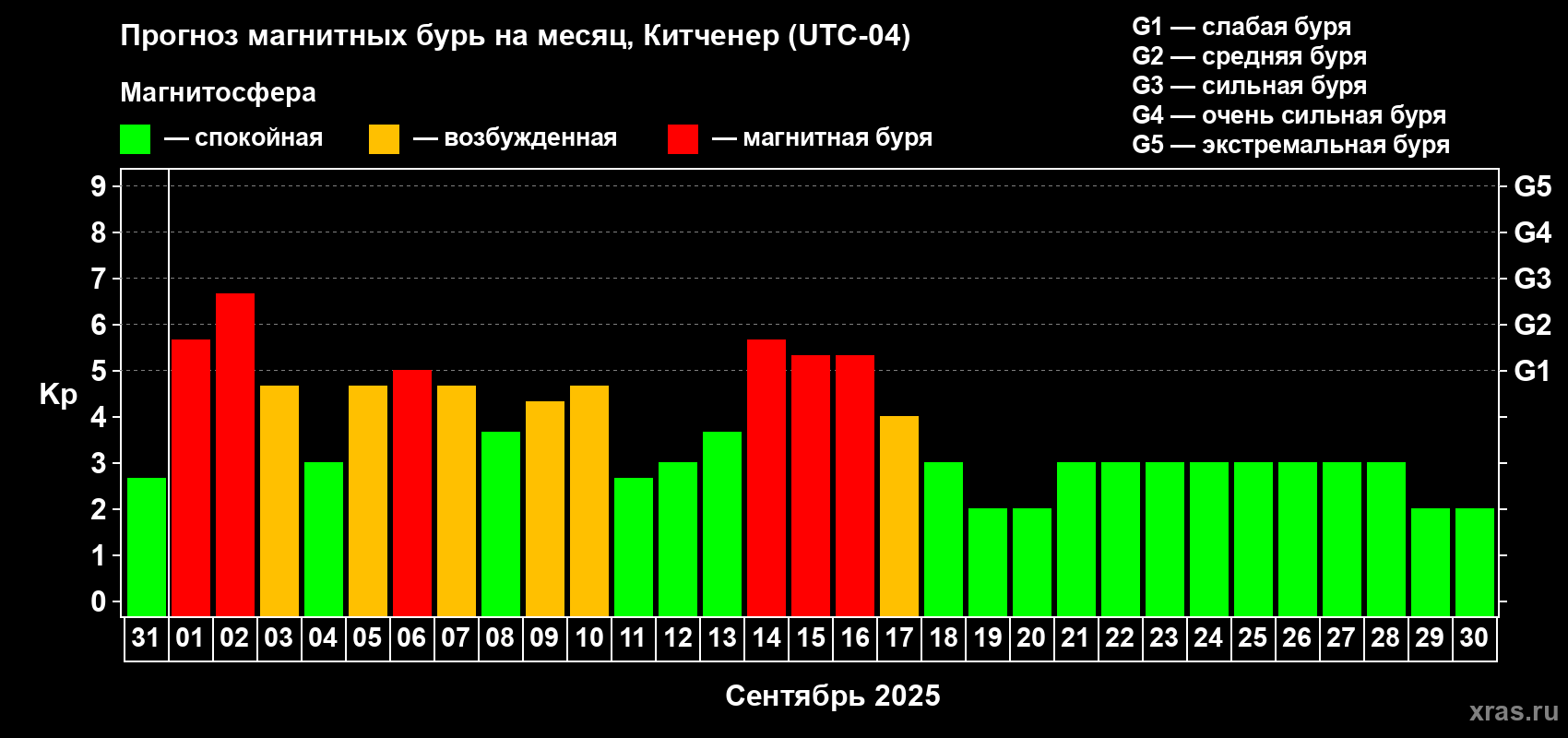 Прогноз максимального суточного геомагнитного индекса Kp на <b>1 месяц</b> (31 день) <b>с 31 августа по 30 сентября 2025 г</b>