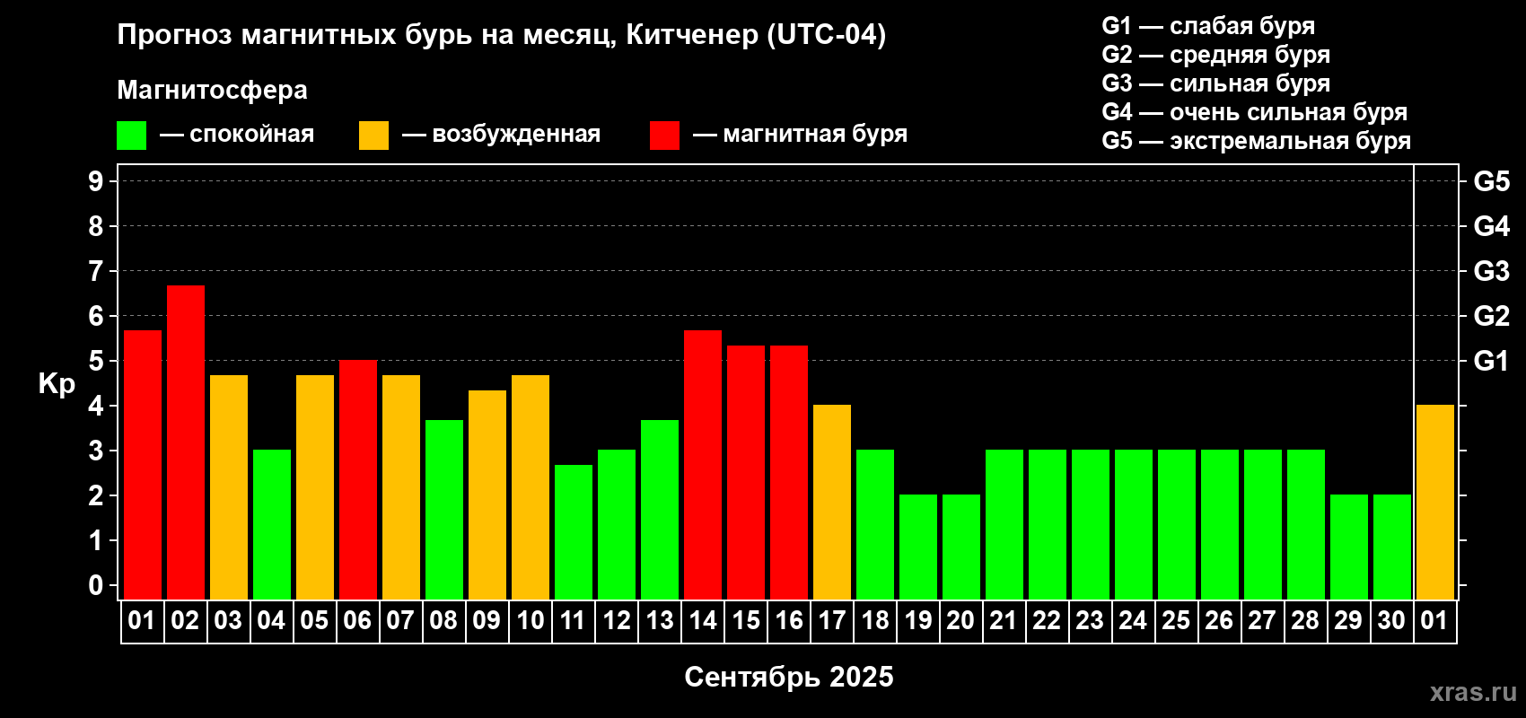 Прогноз максимального суточного геомагнитного индекса Kp на <b>1 месяц</b> (31 день) <b>с 01 сентября по 01 октября 2025 г</b>