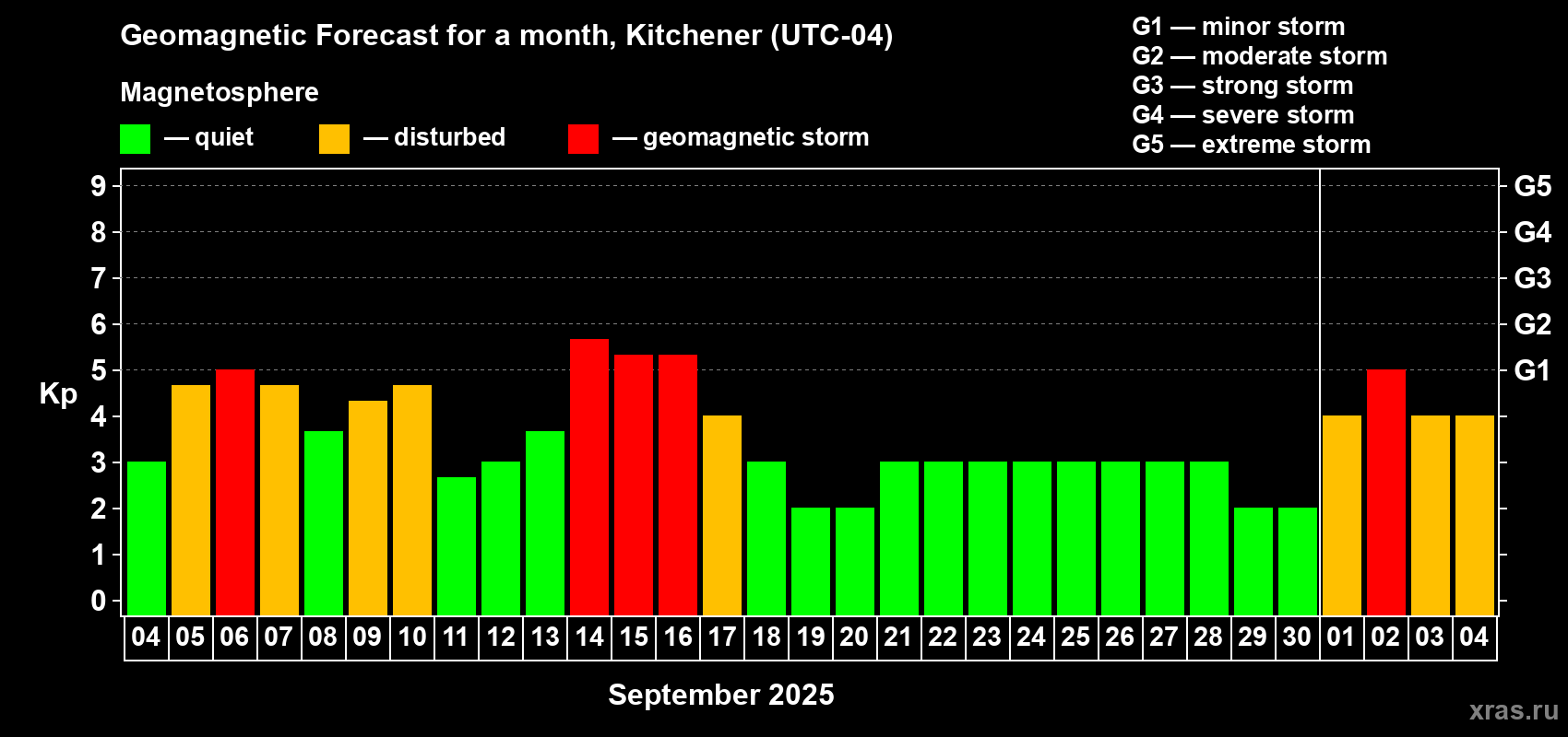 Forecast of the daily maximal value of geomagnetic index Kp for <b>1 month</b> (31 days) <b>from Sep 04, 2025 to Oct 04, 2025</b>