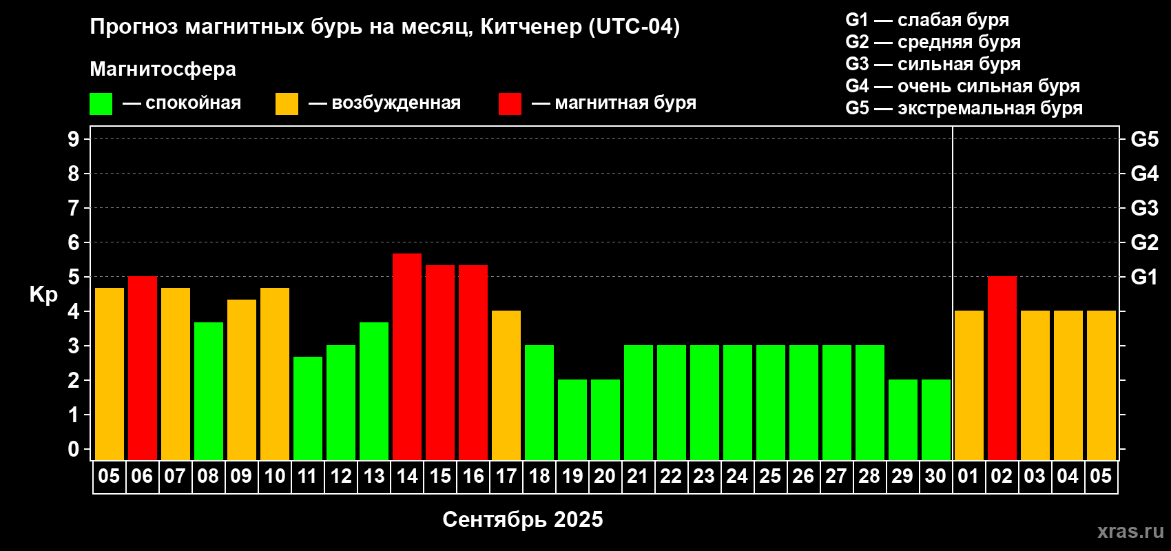 Прогноз максимального суточного геомагнитного индекса Kp на <b>1 месяц</b> (31 день) <b>с 05 сентября по 05 октября 2025 г</b>