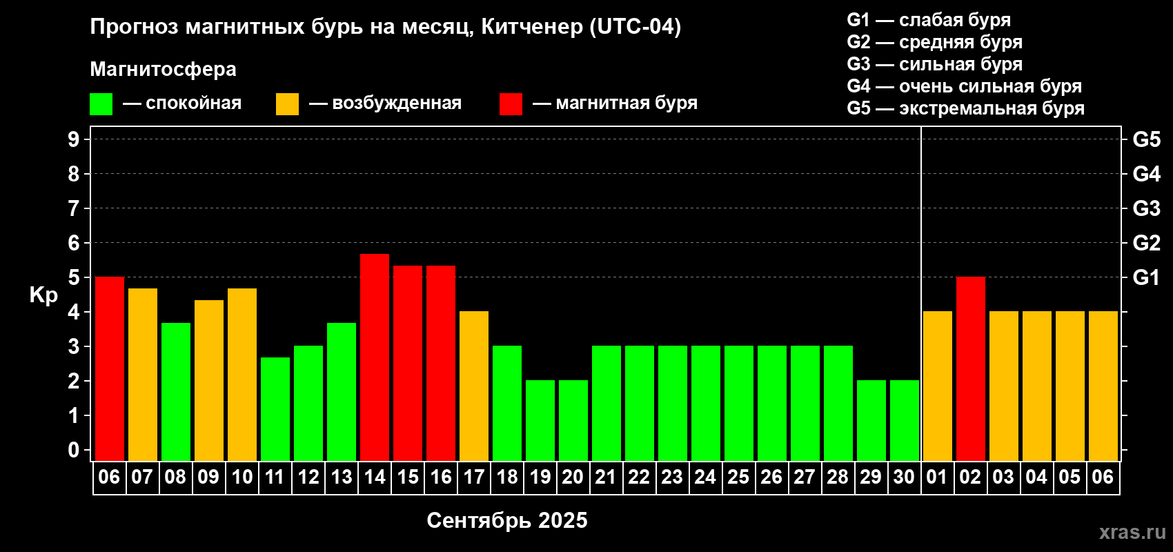 Прогноз максимального суточного геомагнитного индекса Kp на <b>1 месяц</b> (31 день) <b>с 06 сентября по 06 октября 2025 г</b>