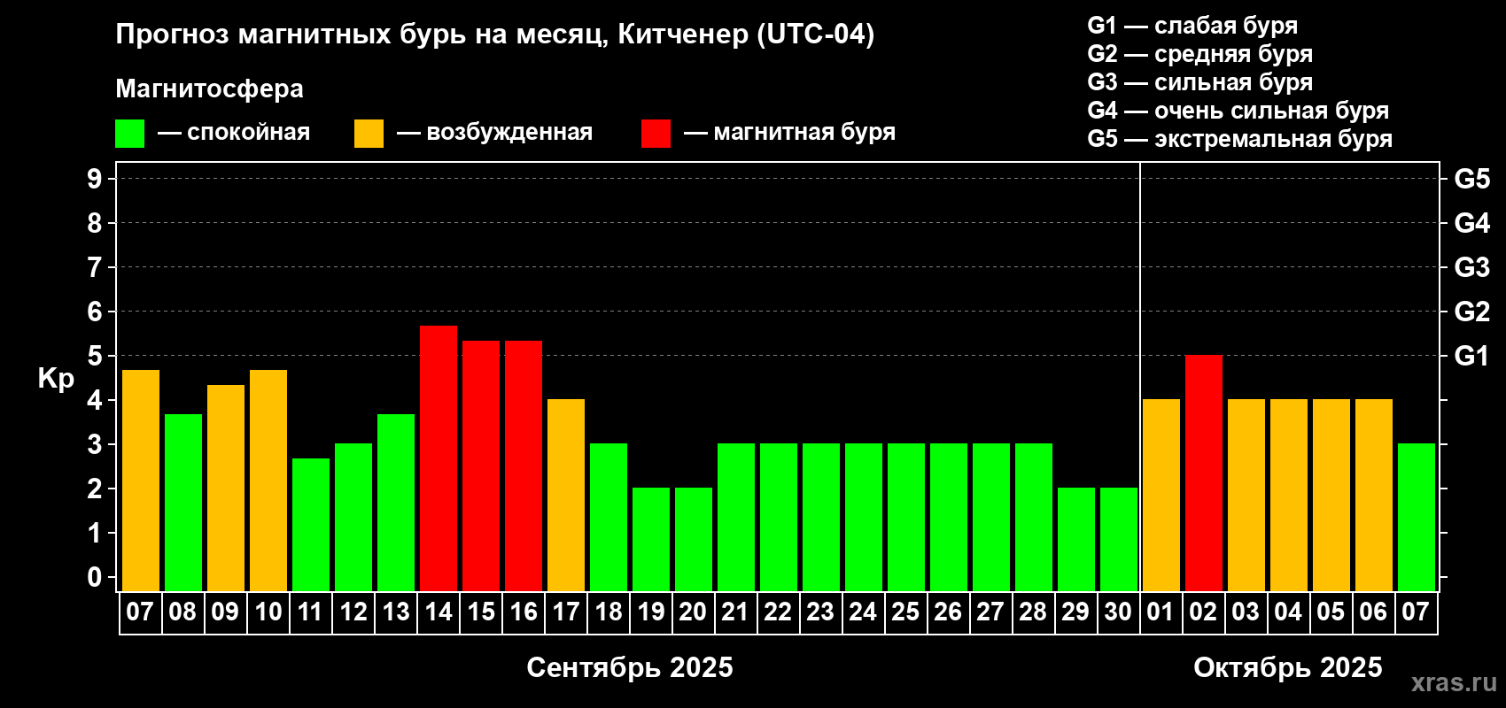 Прогноз максимального суточного геомагнитного индекса Kp на <b>1 месяц</b> (31 день) <b>с 07 сентября по 07 октября 2025 г</b>