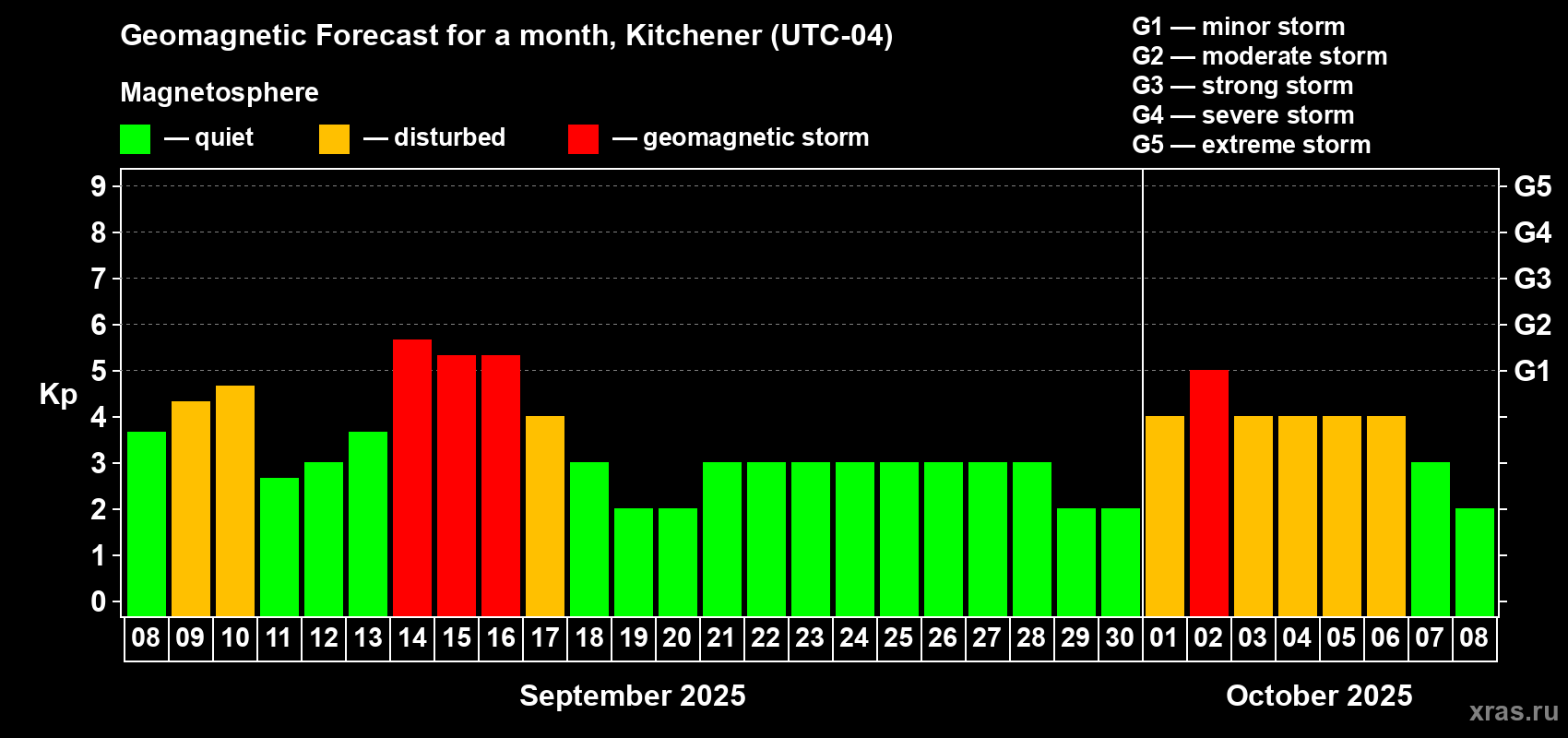 Forecast of the daily maximal value of geomagnetic index Kp for <b>1 month</b> (31 days) <b>from Sep 08, 2025 to Oct 08, 2025</b>