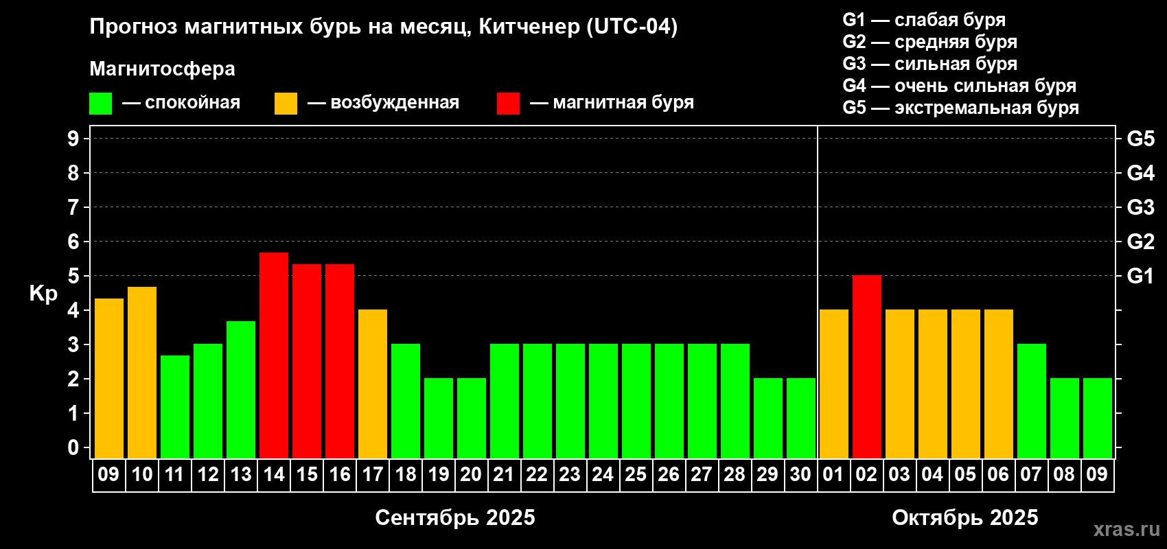 Прогноз максимального суточного геомагнитного индекса Kp на <b>1 месяц</b> (31 день) <b>с 09 сентября по 09 октября 2025 г</b>