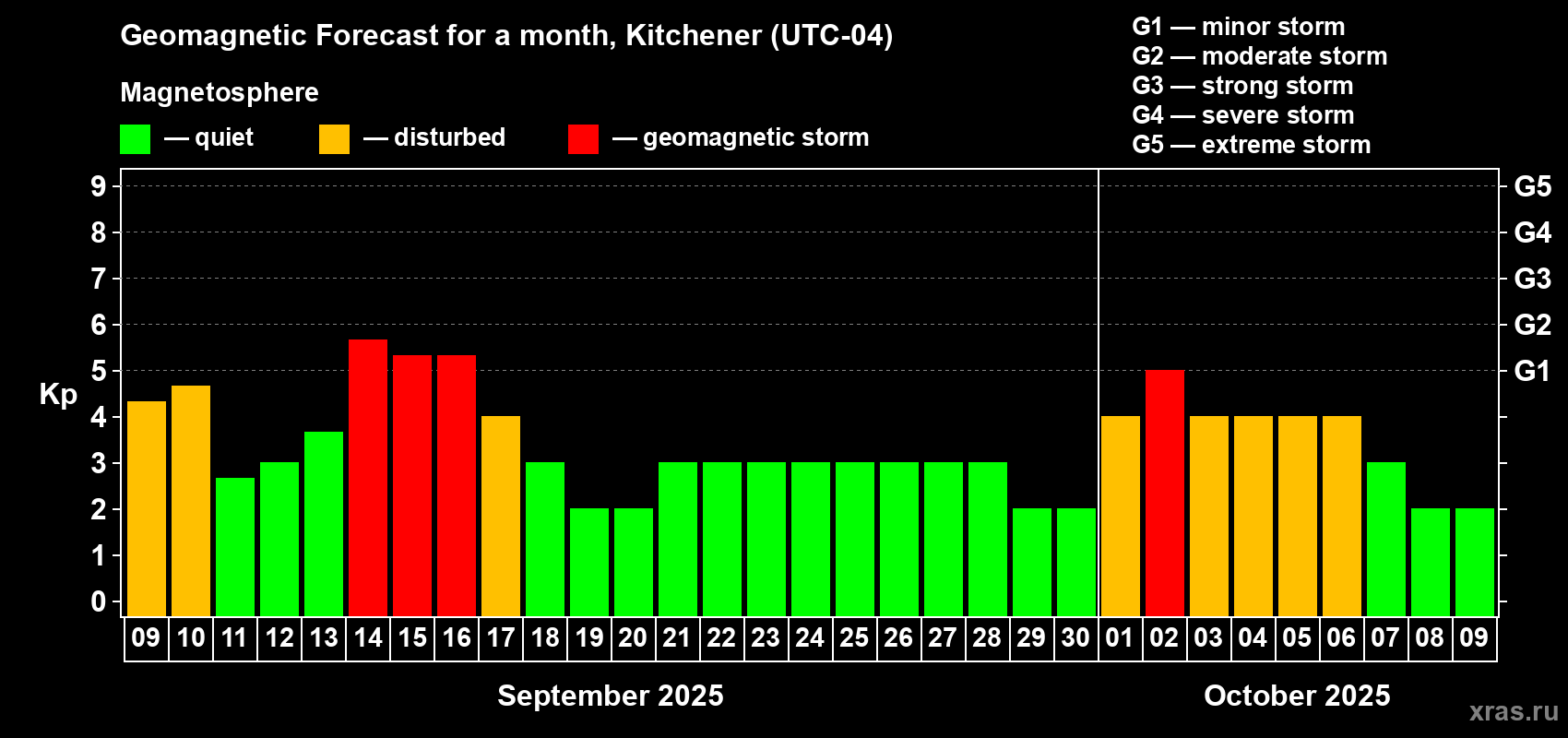 Forecast of the daily maximal value of geomagnetic index Kp for <b>1 month</b> (31 days) <b>from Sep 09, 2025 to Oct 09, 2025</b>