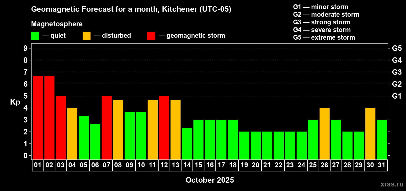 Forecast of the daily maximal value of geomagnetic index Kp for <b>1 month</b> (31 days) <b>from Oct 01, 2025 to Oct 31, 2025</b>