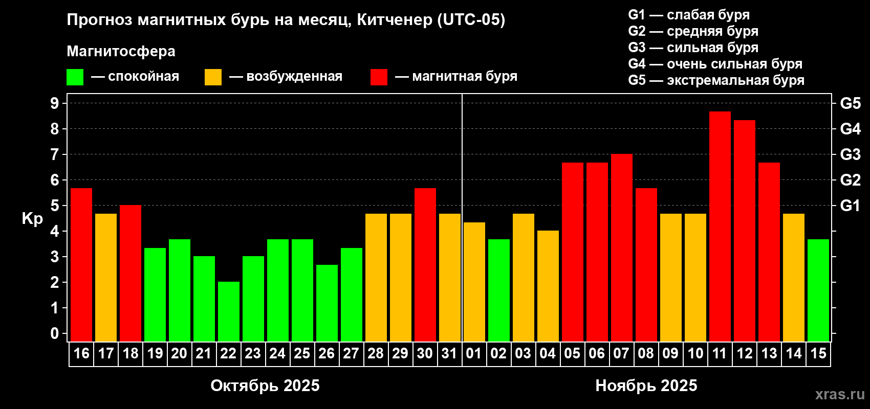 Прогноз максимального суточного геомагнитного индекса Kp на <b>1 месяц</b> (31 день) <b>с 16 октября по 15 ноября 2025 г</b>