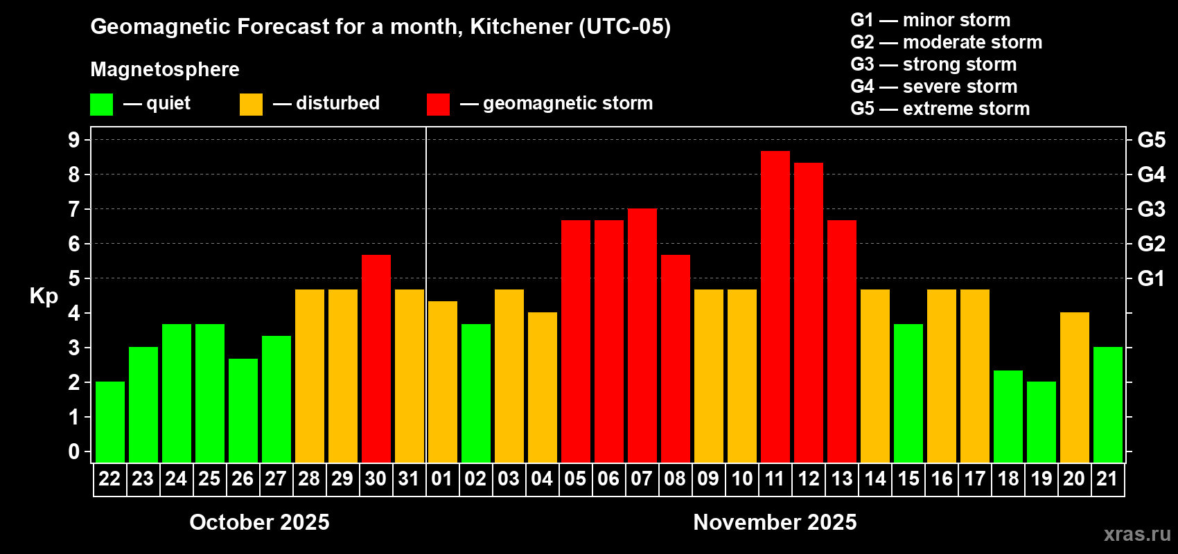 Forecast of the daily maximal value of geomagnetic index Kp for <b>1 month</b> (31 days) <b>from Oct 22, 2025 to Nov 21, 2025</b>