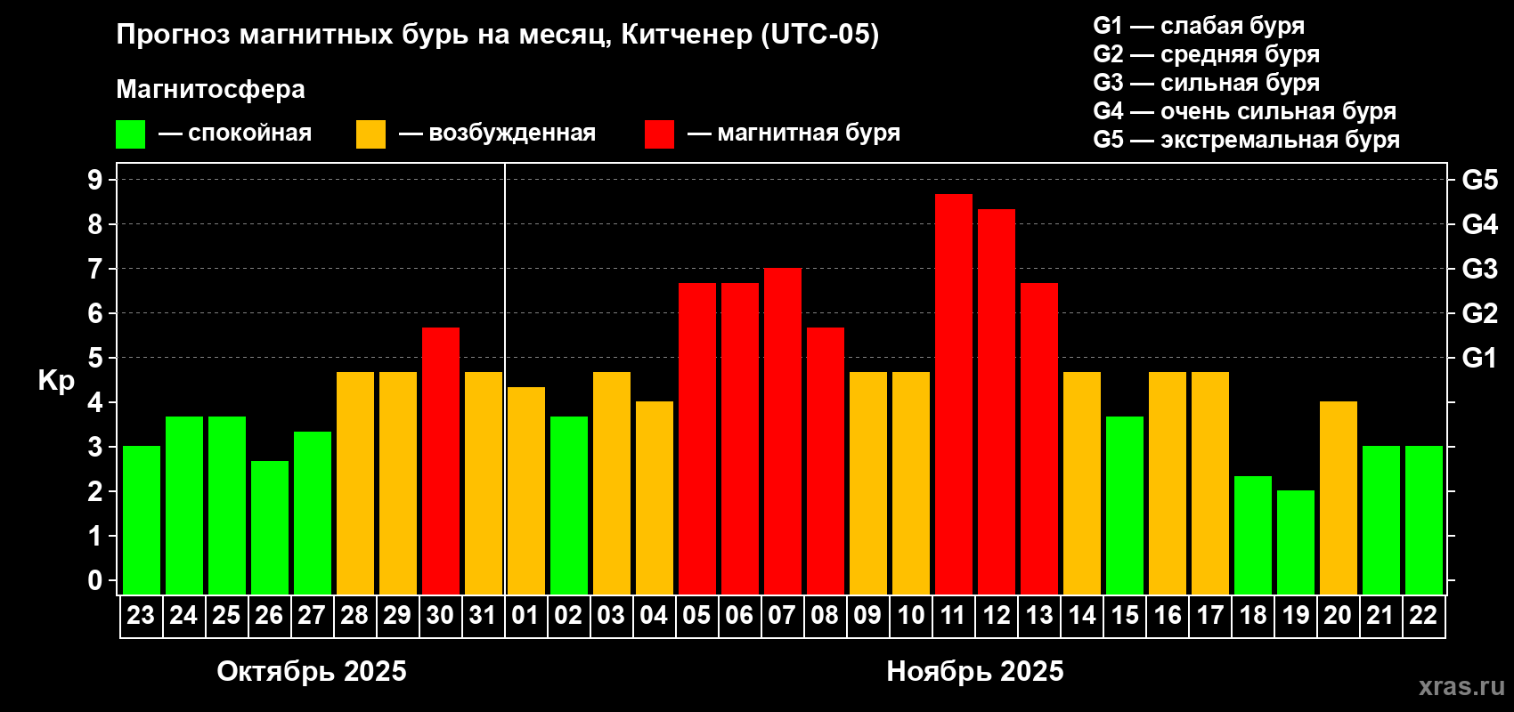 Прогноз максимального суточного геомагнитного индекса Kp на <b>1 месяц</b> (31 день) <b>с 23 октября по 22 ноября 2025 г</b>