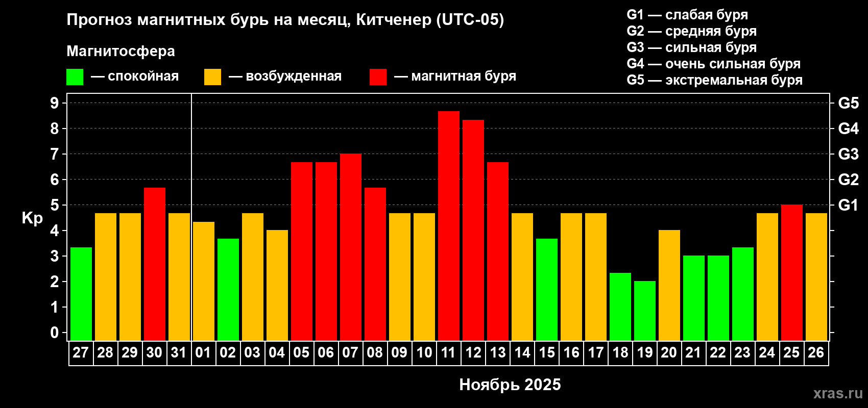 Прогноз максимального суточного геомагнитного индекса Kp на <b>1 месяц</b> (31 день) <b>с 27 октября по 26 ноября 2025 г</b>