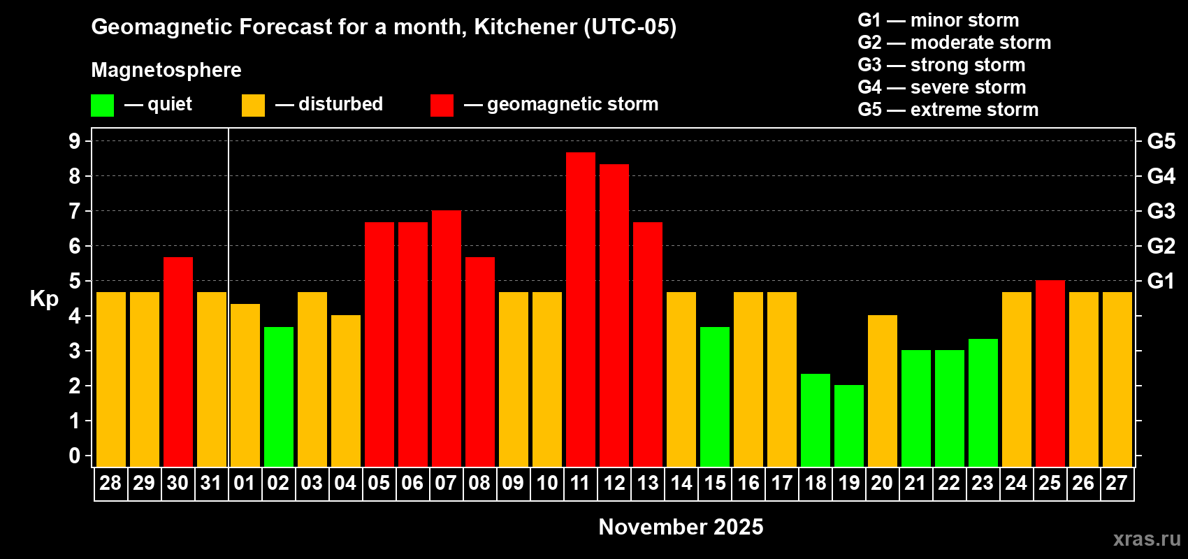 Forecast of the daily maximal value of geomagnetic index Kp for <b>1 month</b> (31 days) <b>from Oct 28, 2025 to Nov 27, 2025</b>