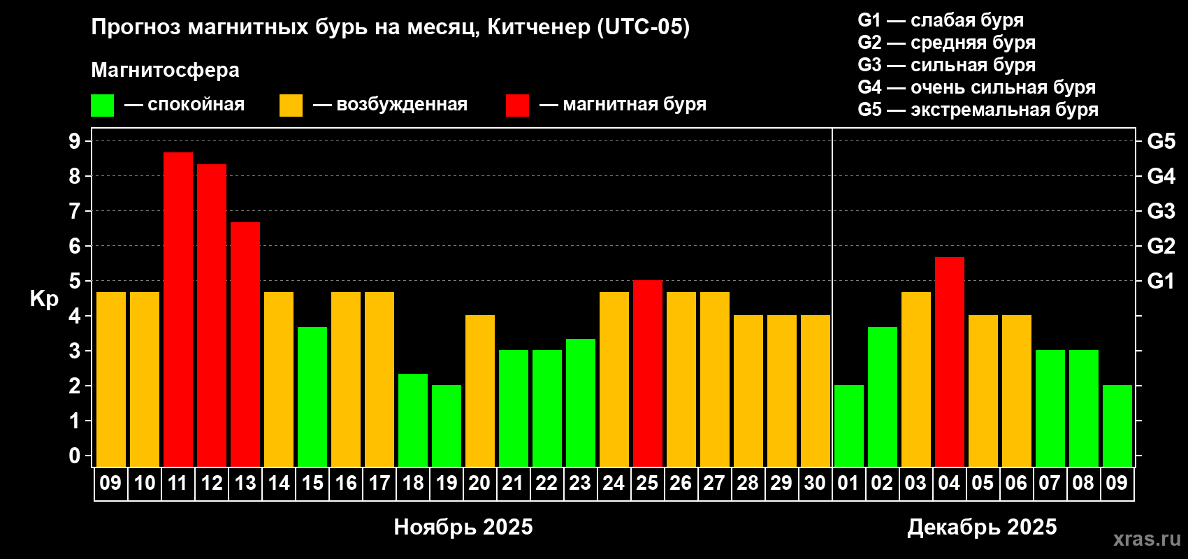 Прогноз максимального суточного геомагнитного индекса Kp на <b>1 месяц</b> (31 день) <b>с 09 ноября по 09 декабря 2025 г</b>