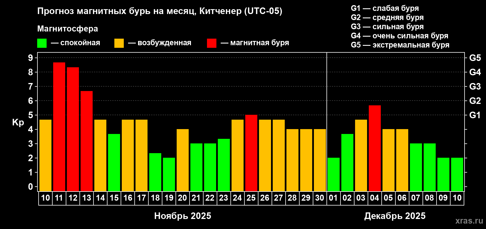 Прогноз максимального суточного геомагнитного индекса Kp на <b>1 месяц</b> (31 день) <b>с 10 ноября по 10 декабря 2025 г</b>