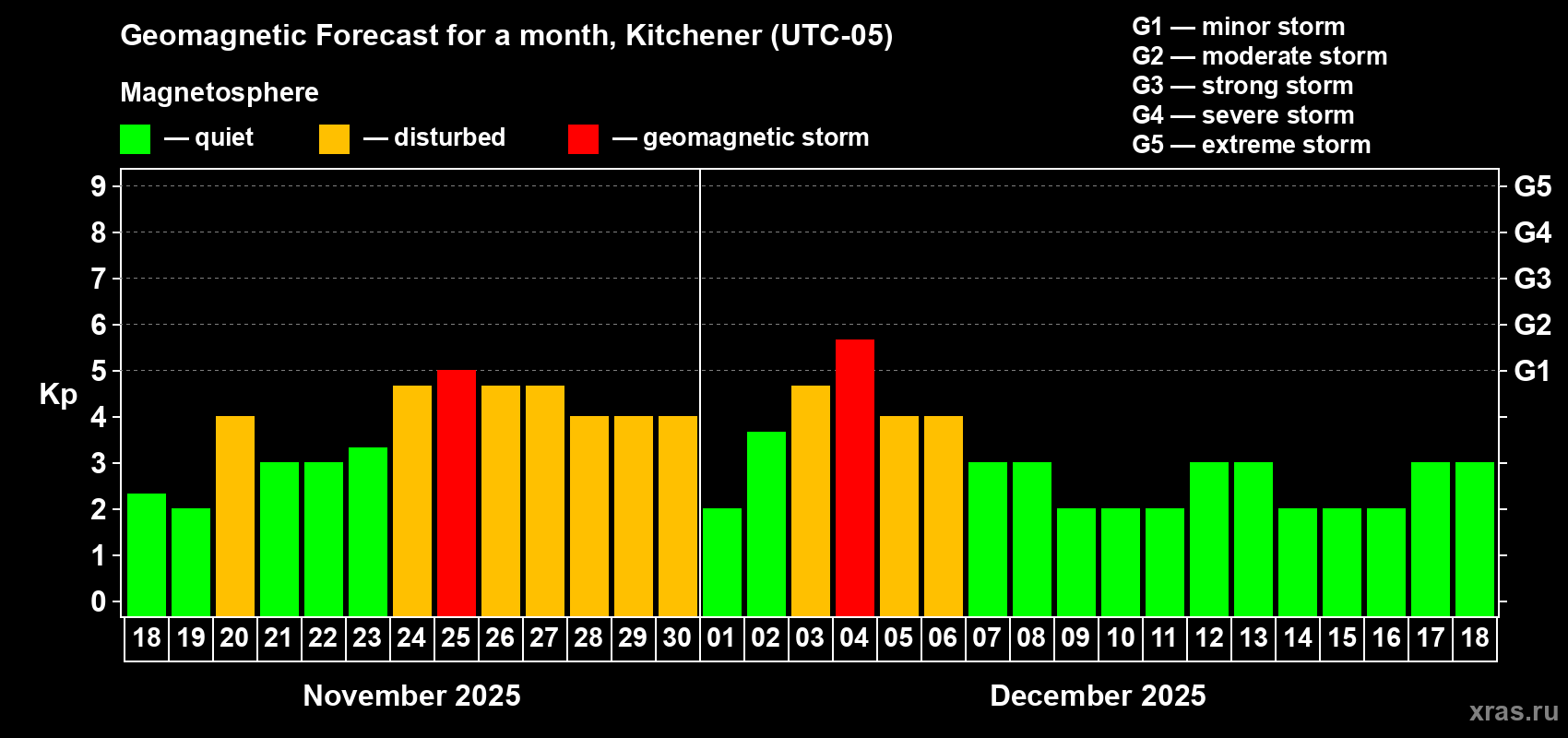 Forecast of the daily maximal value of geomagnetic index Kp for <b>1 month</b> (31 days) <b>from Nov 18, 2025 to Dec 18, 2025</b>