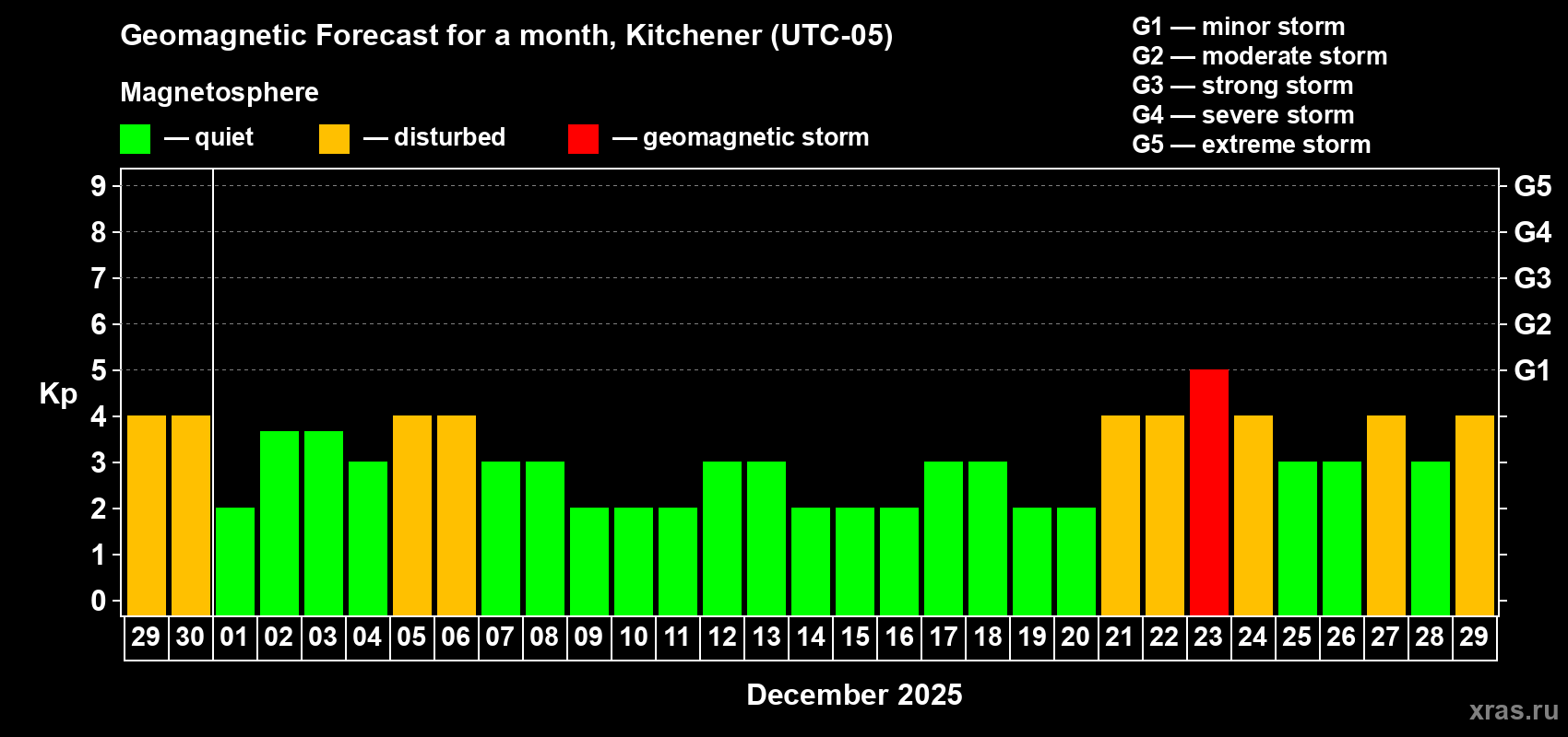 Forecast of the daily maximal value of geomagnetic index Kp for <b>1 month</b> (31 days) <b>from Nov 29, 2025 to Dec 29, 2025</b>