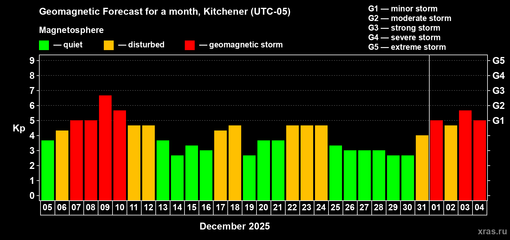 Forecast of the daily maximal value of geomagnetic index&nbsp;Kp for <b>1 month</b> (31 days) <b>from Dec 05, 2025 to Jan 04, 2026</b>