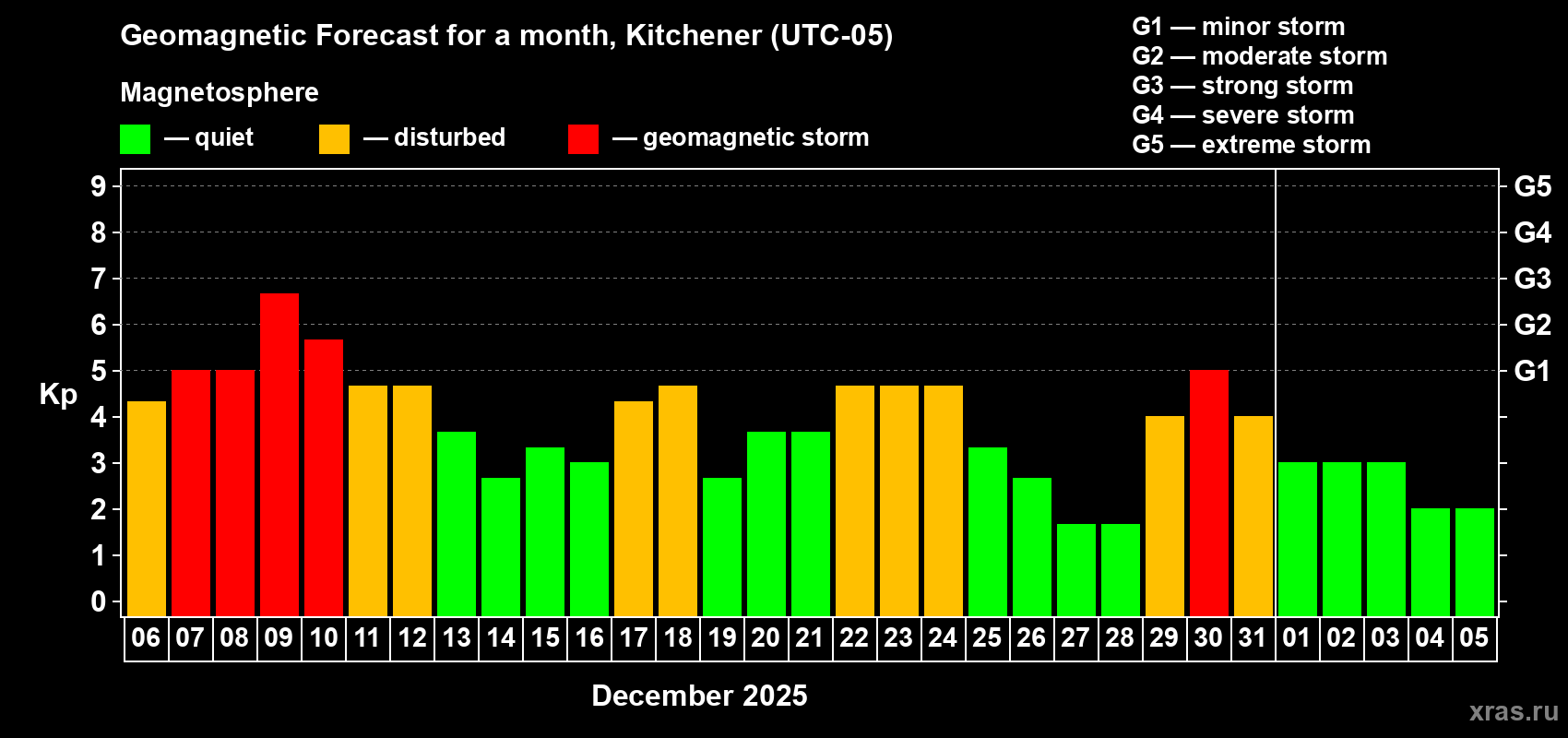 Forecast of the daily maximal value of geomagnetic index&nbsp;Kp for <b>1 month</b> (31 days) <b>from Dec 06, 2025 to Jan 05, 2026</b>