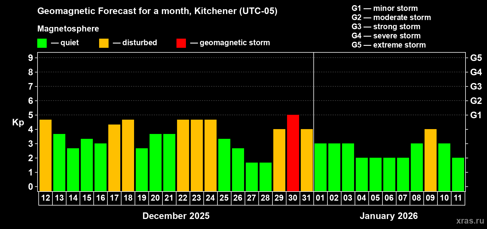 Forecast of the daily maximal value of geomagnetic index&nbsp;Kp for <b>1 month</b> (31 days) <b>from Dec 12, 2025 to Jan 11, 2026</b>