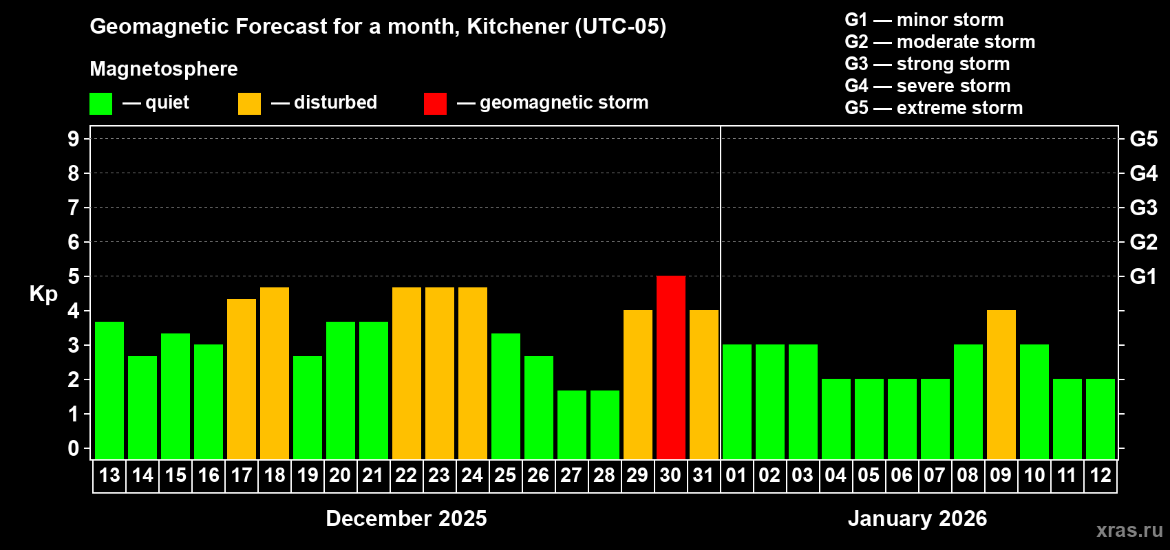 Forecast of the daily maximal value of geomagnetic index&nbsp;Kp for <b>1 month</b> (31 days) <b>from Dec 13, 2025 to Jan 12, 2026</b>
