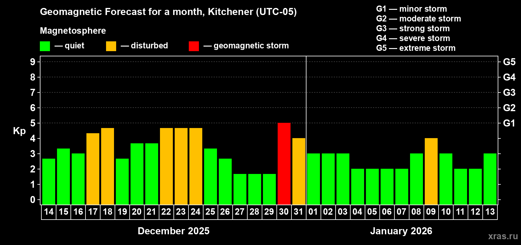 Forecast of the daily maximal value of geomagnetic index&nbsp;Kp for <b>1 month</b> (31 days) <b>from Dec 14, 2025 to Jan 13, 2026</b>
