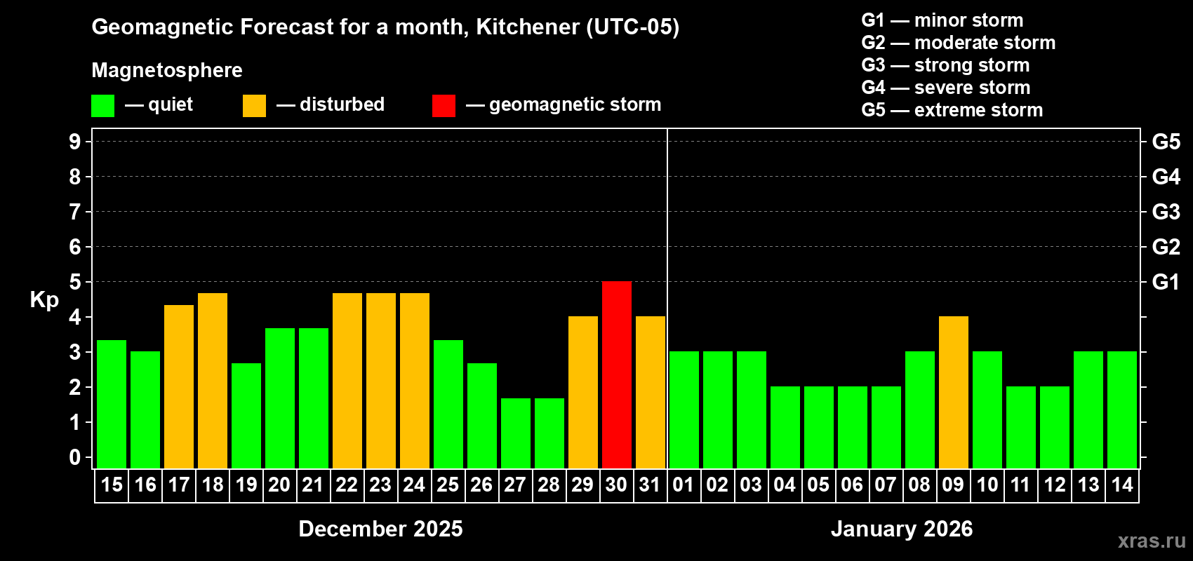 Forecast of the daily maximal value of geomagnetic index&nbsp;Kp for <b>1 month</b> (31 days) <b>from Dec 15, 2025 to Jan 14, 2026</b>