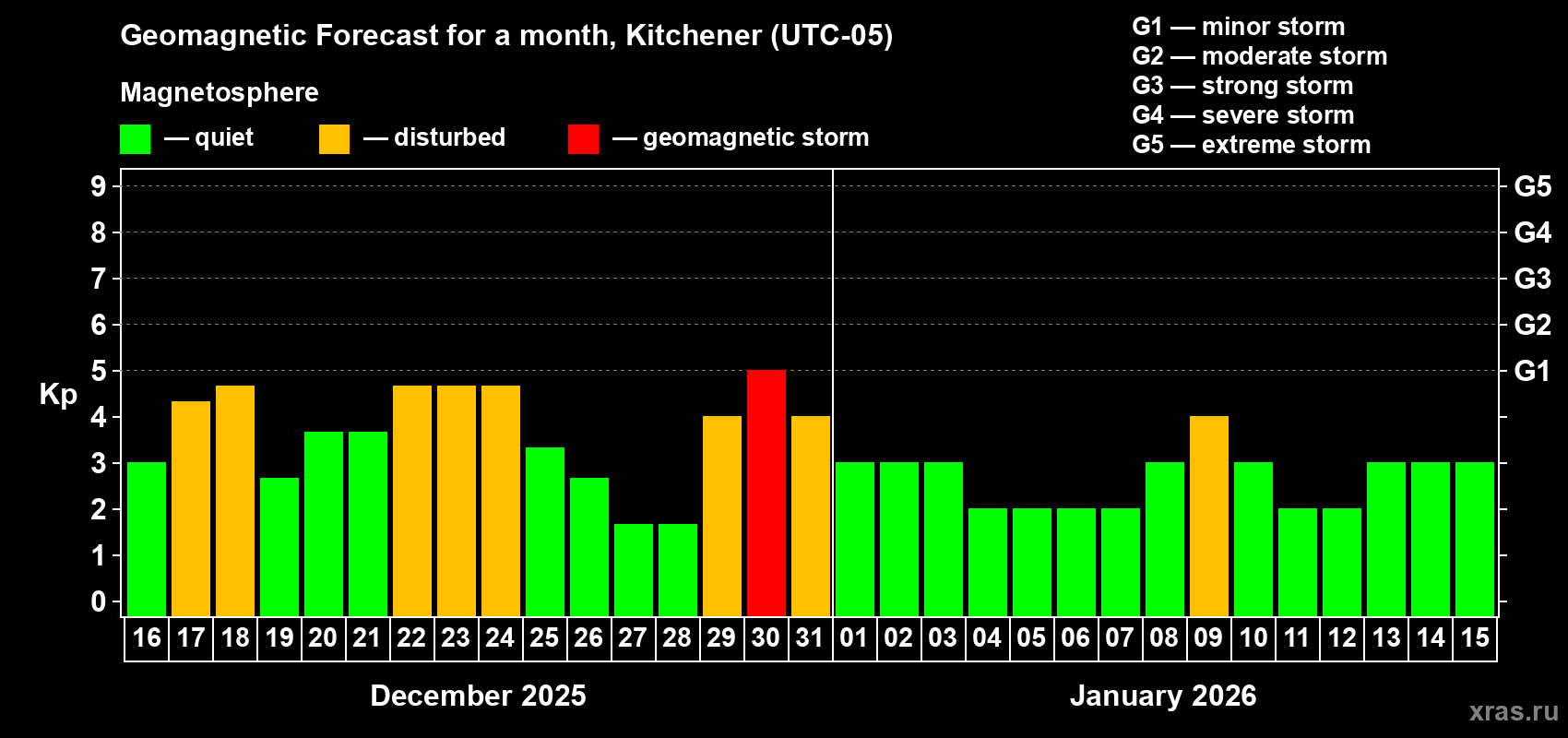 Forecast of the daily maximal value of geomagnetic index&nbsp;Kp for <b>1 month</b> (31 days) <b>from Dec 16, 2025 to Jan 15, 2026</b>